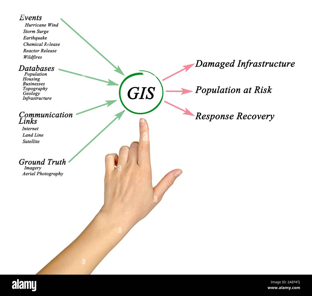 Utilisation des SIG Banque D'Images