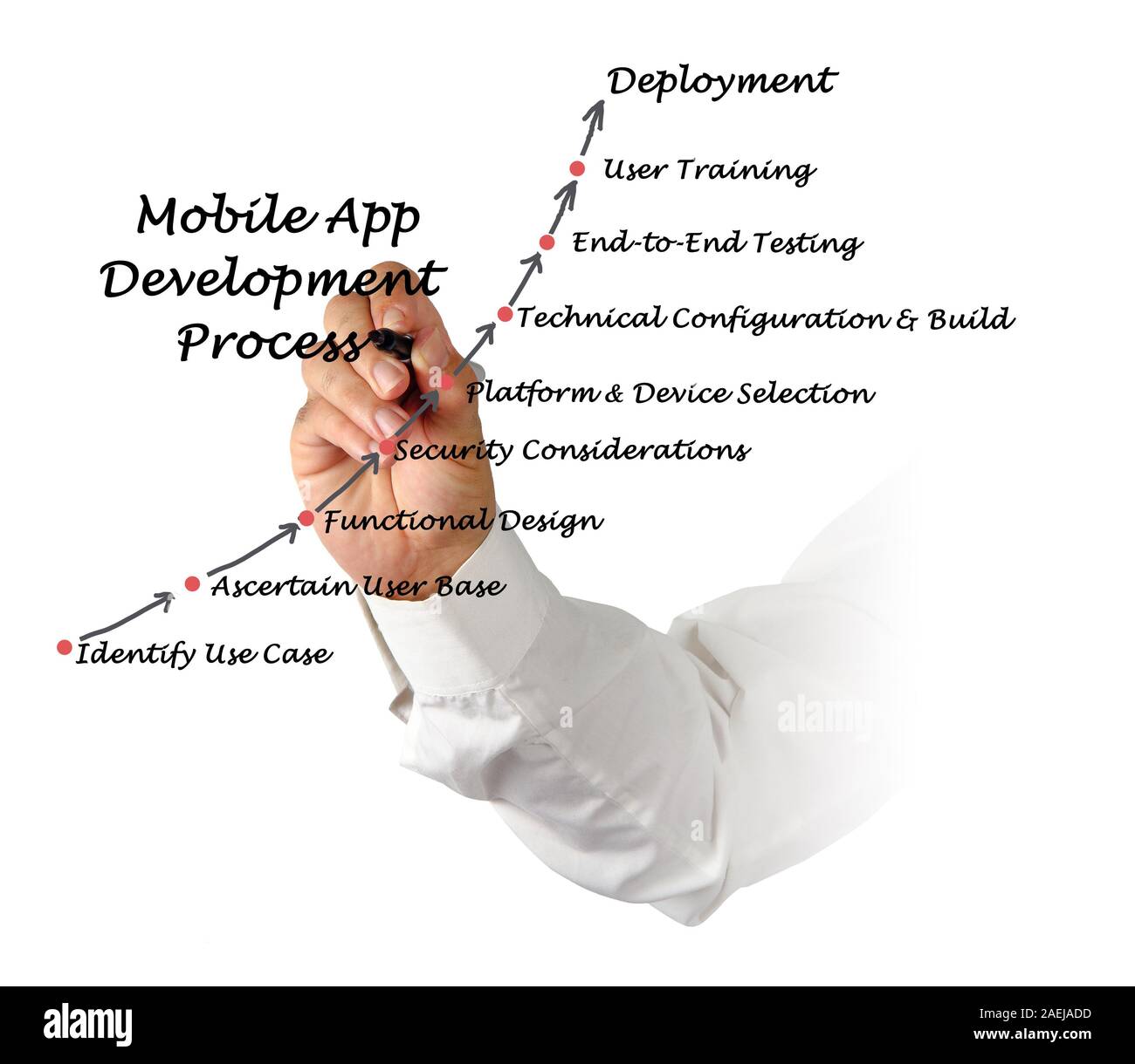 Diagramme du processus de développement d'applications mobiles Banque D'Images
