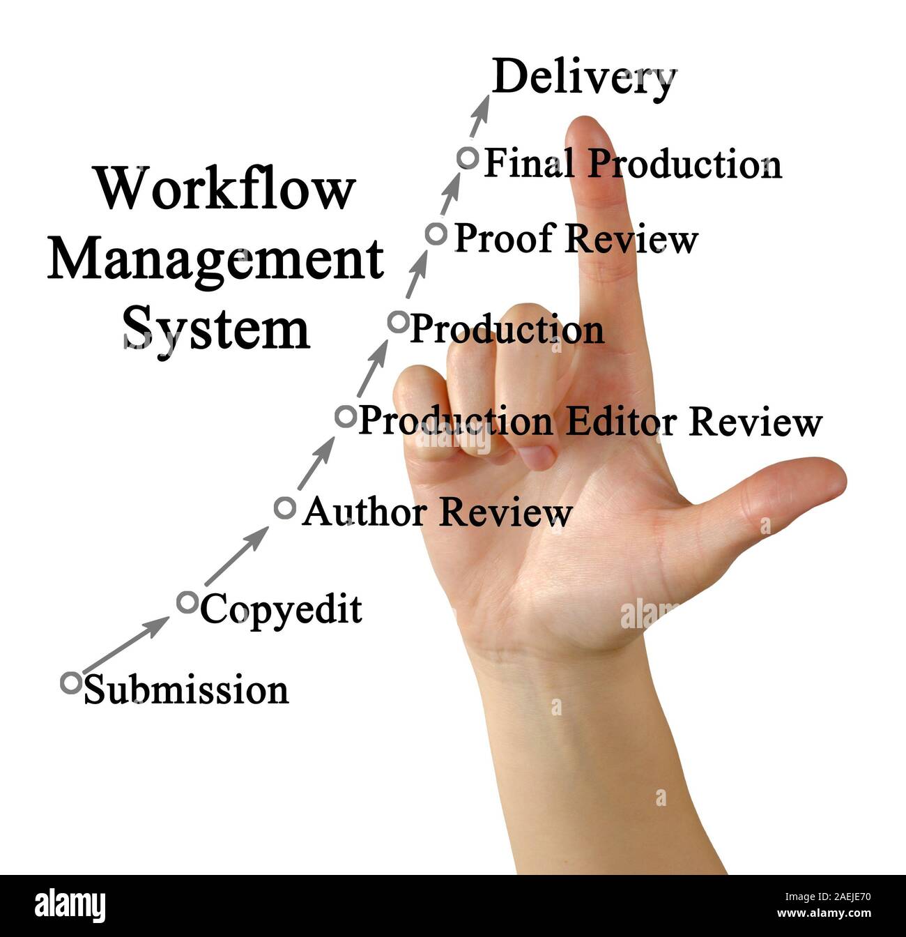 Système de gestion de workflow Banque D'Images