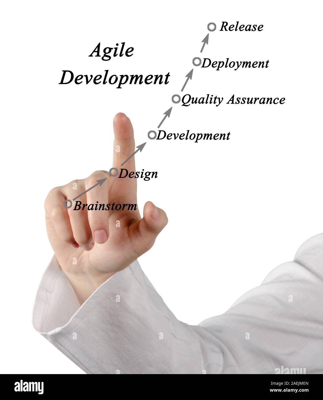 Schéma de développement Agile Banque D'Images