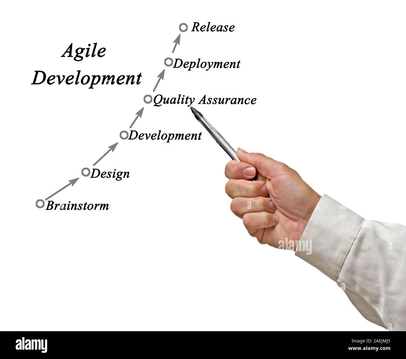 Schéma de développement Agile Banque D'Images