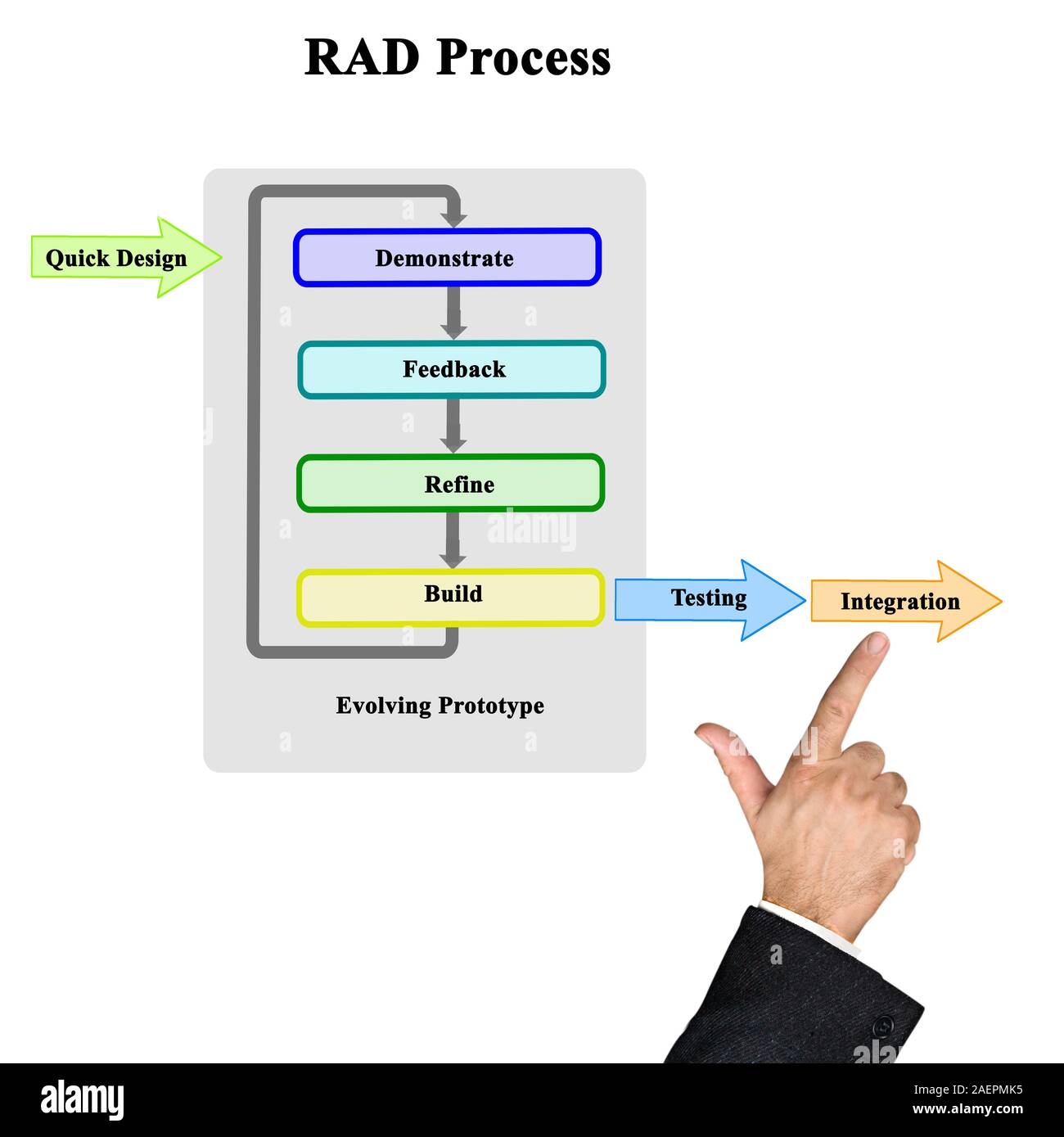 Le développement rapide d'applications (RAD Photo Stock - Alamy