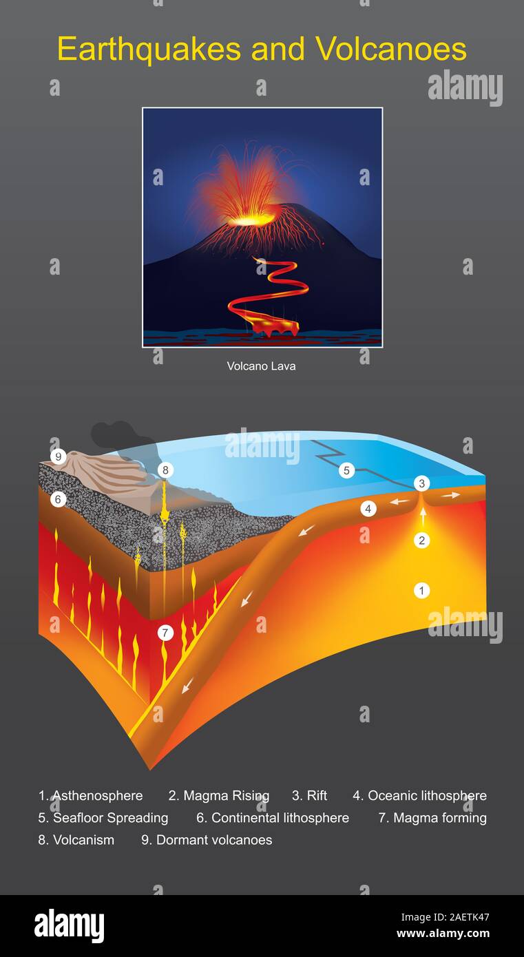 Séismes et volcans. Le mouvement des plaques tectoniques Cause de libérer l'énergie géothermique pour réduire le stress. Illustration de Vecteur