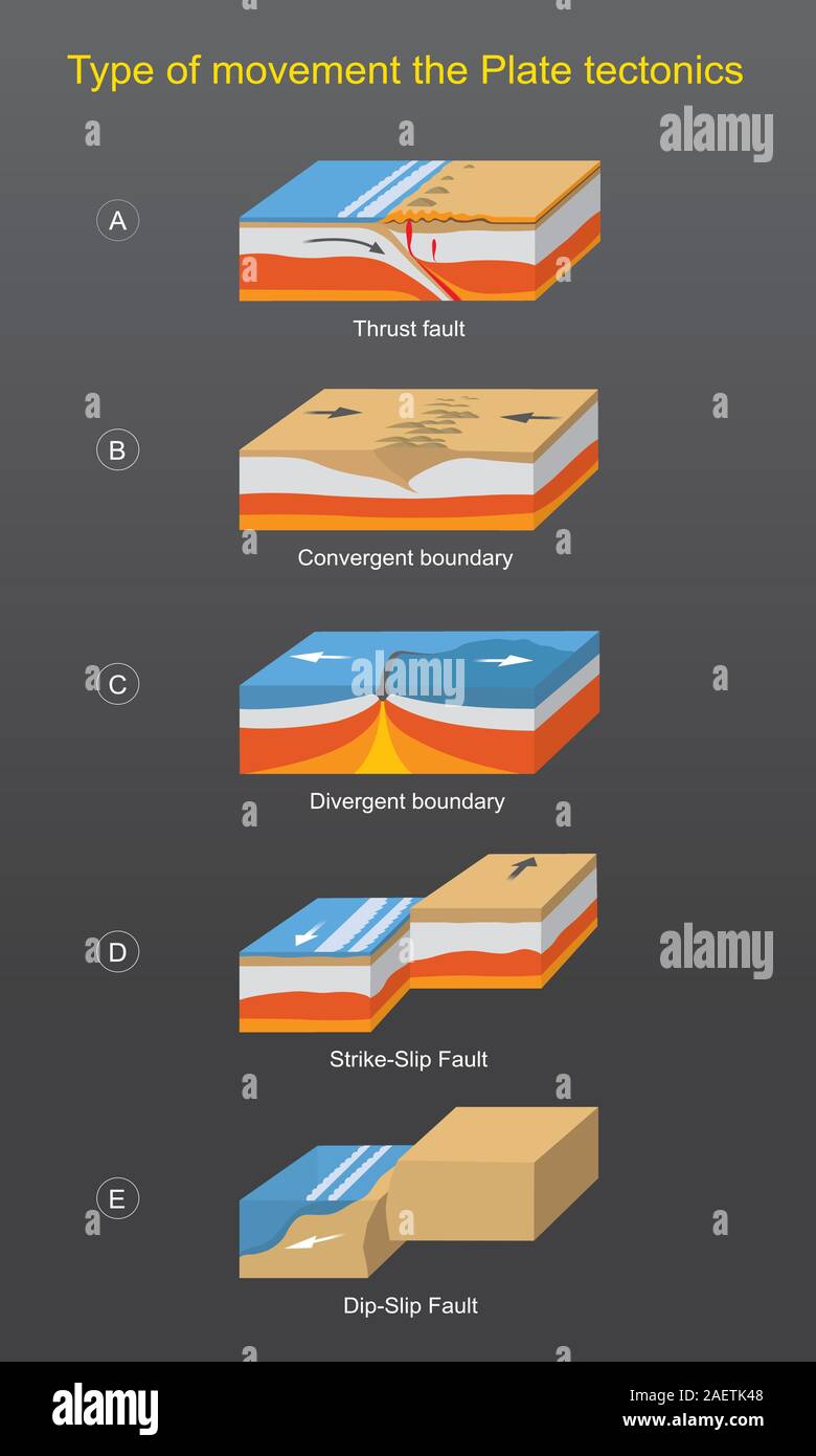 Le type de mouvement de tectonique des plaques. Expliquer l'illustration suite de mouvements de la croûte terrestre qui se déplaçant tout le temps,en dividi Illustration de Vecteur