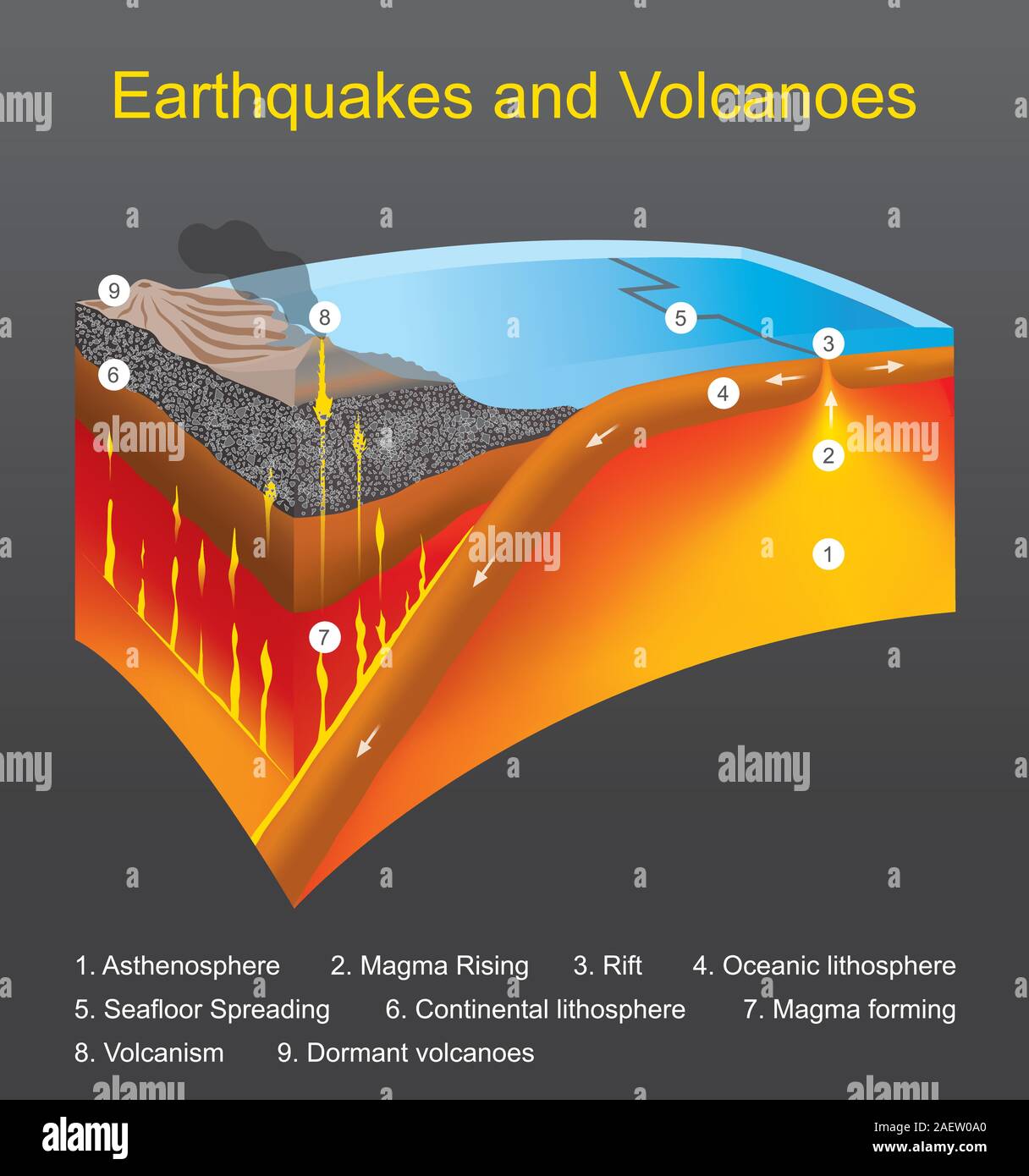 Séismes et volcans. Le mouvement des plaques tectoniques Cause de libérer l'énergie géothermique pour réduire le stress. Illustration de Vecteur