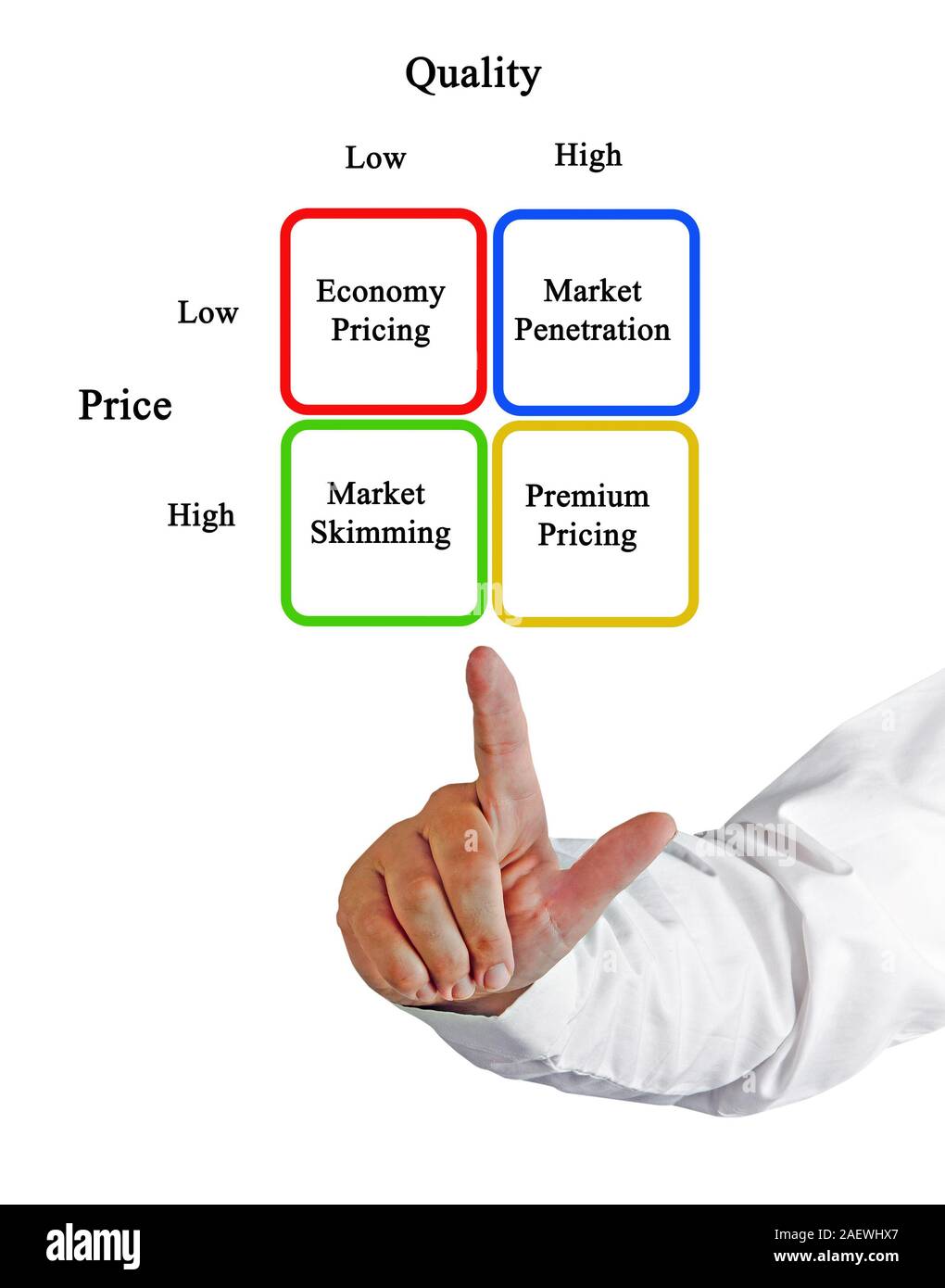 Schéma des stratégies de prix Banque D'Images
