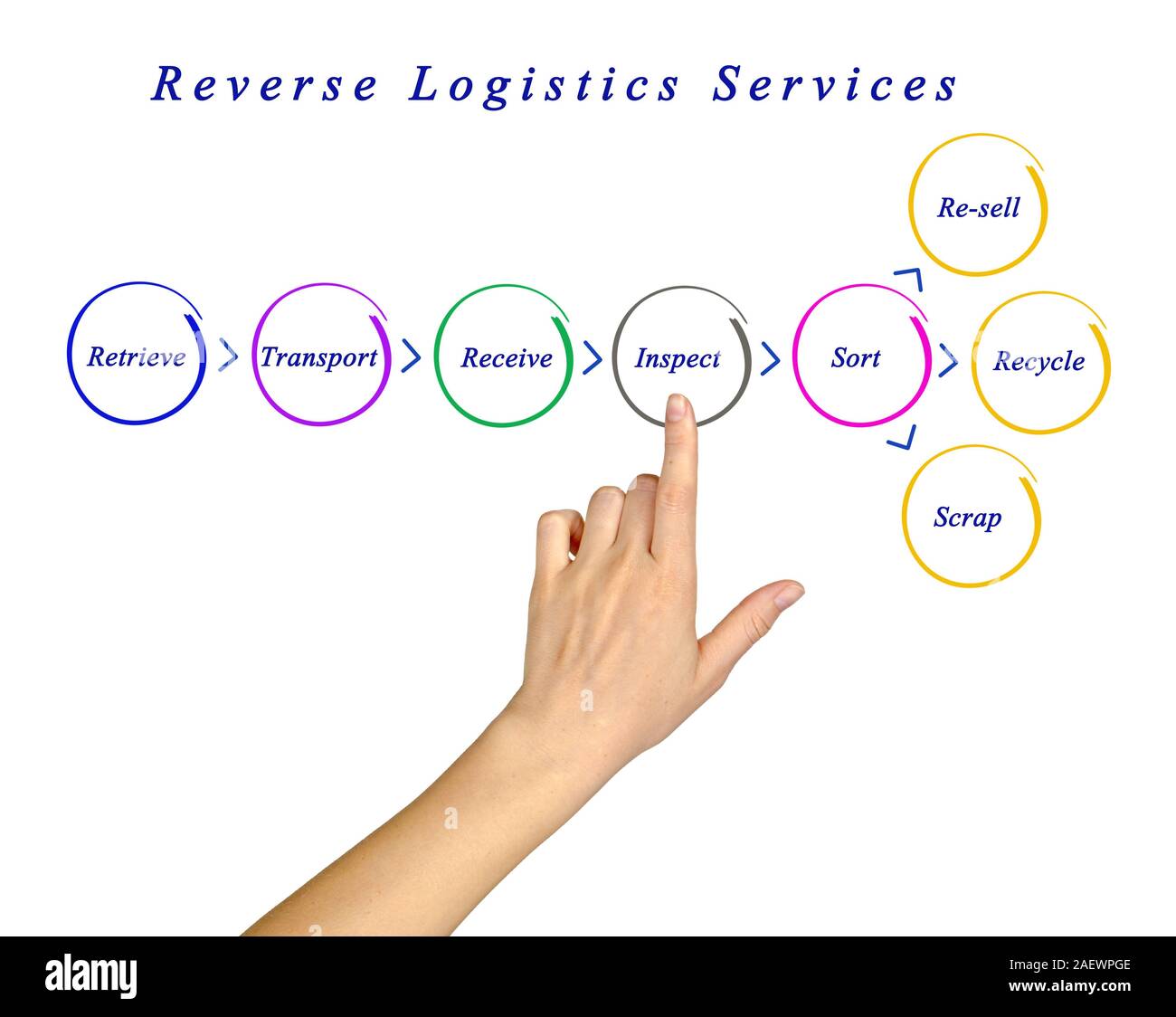 Services de logistique inverse Banque D'Images