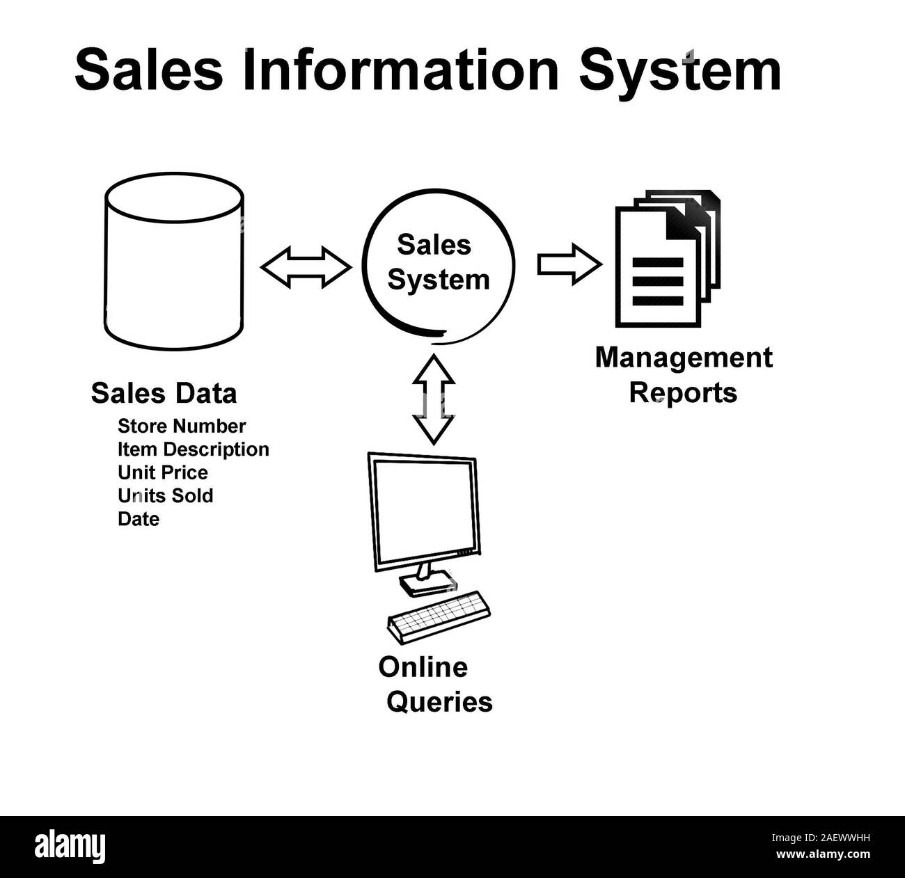 Diagramme du système d'Information Ventes Banque D'Images