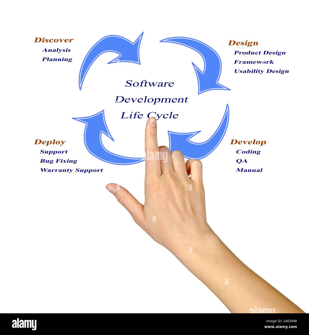 Cycle de vie de développement de logiciel Banque D'Images