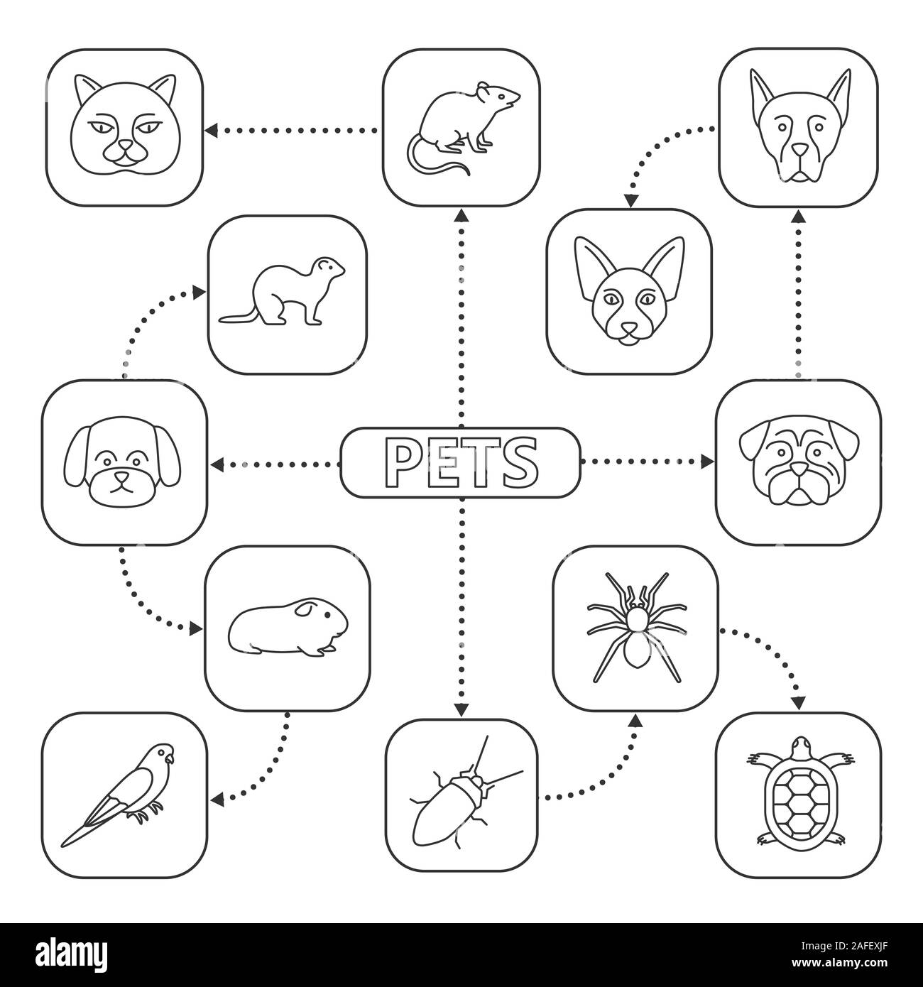 Animaux domestiques carte d'esprit avec les icônes de linéaire. Les animaux domestiques de concept. Chat Sphynx canadien, britannique, berger allemand, Carlin, ferret, spider, tortue, cockro Illustration de Vecteur
