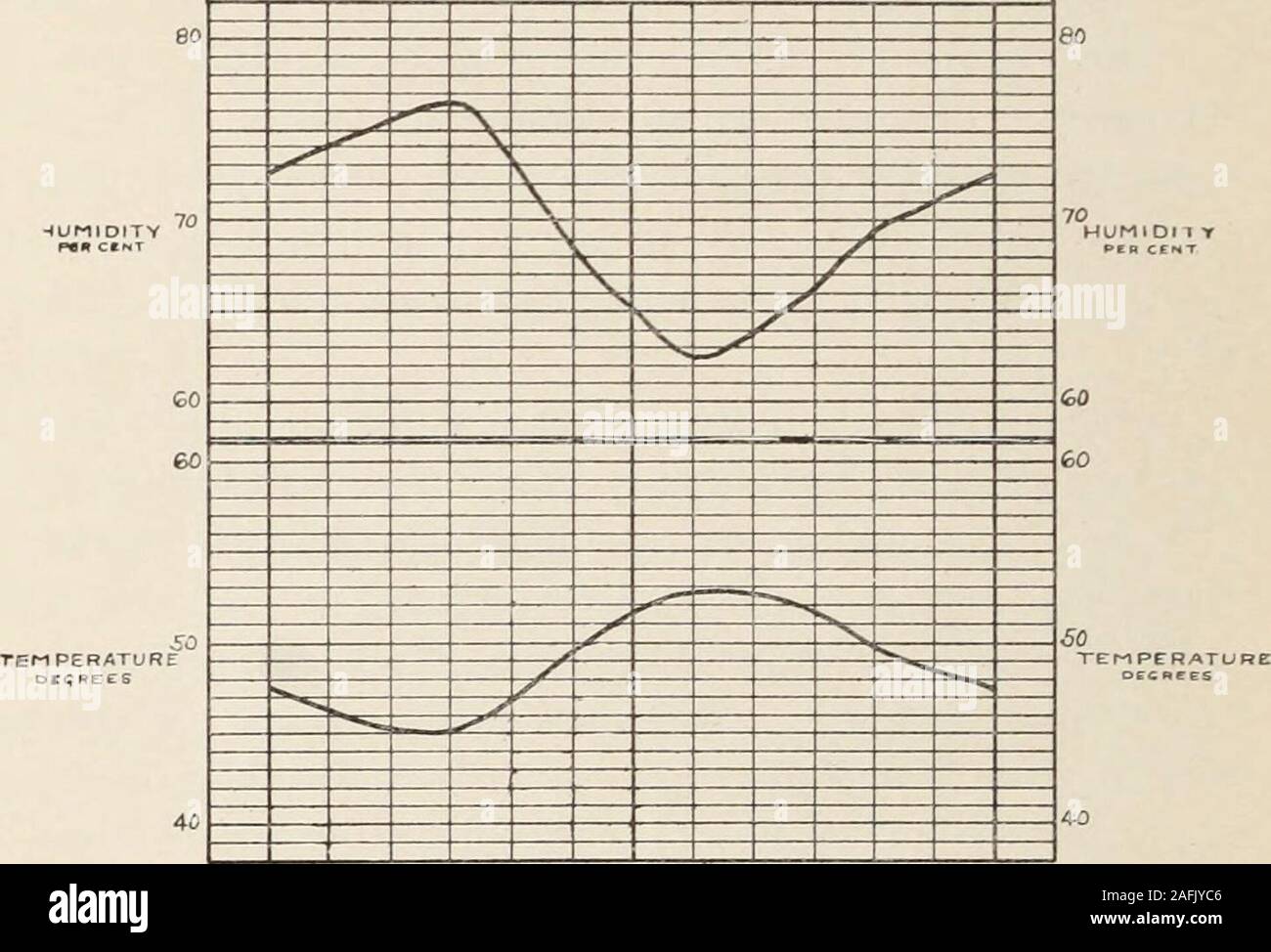 . Transactions de l'Association clinique et climatologiques américains.. après les résultats, pour laquelle je suis redevable à l'variousregistrars des statistiques de l'état. J'ai aussi obtenu de l'administrateur en chef de l'StatesWeather Bureau l'humidité relative de l'differentstations aussi loin qu'ils ont été enregistrés. La moyenne d'relativehumidity est observé dans le service de l'État à tous les stationshere donné à ce qui est connu comme 75e méridien, temps ou à8 h à 20 h (heure de Washington. Ceci est nécessaire pour le service, mais dans la pratique, il appelle des observations à8 h et pour les autres à une, deux ou trois Banque D'Images