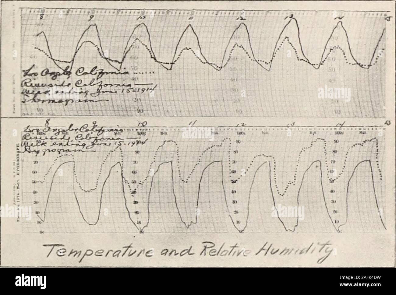 . Transactions de l'Association clinique et climatologiques américains.. Peut befound toutes sortes de variétés de temps. Cette isowing sur les montagnes, la mer et le désert, ainsi queles latitude. Éparpillées dans cette partie de l'un Californiaare une douzaine de gares équipées d'thermographes et hygro-graphes, pluie-jauges, &c. Un examen des courbes et oftemperature automaticallv tracedis d'humidité relative plus une étude intéressante. Deux ensembles de ces courbes dans areillustrated fig. 2, p. 23. Ils montrent des simultaneoustracings la température et l'humidité relative pendant un juin semaineenquêtesfocusdans les Banque D'Images