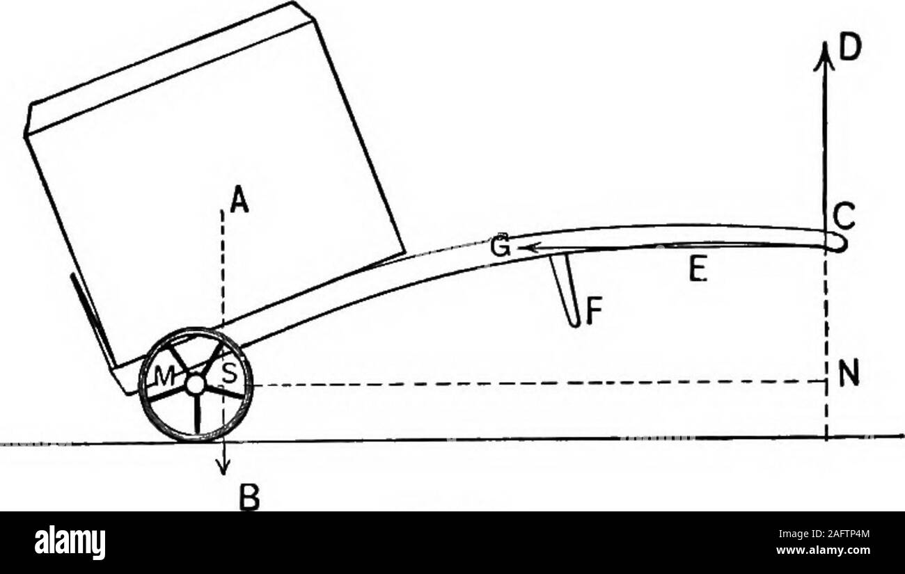 . Les principes de la physique. 114 iSrOLAR dynamique. Le déplacement de lourdes charges, un vyheelbarrow ou un camion ? Pourquoi ? I. C Supposethat D représente la force d'appui et C G la force employée inmoving la charge, quelle serait l'intensité et la direction de l'singleforce qui accomplit les deux résultats être trouvés ? 25. Une planche de 12 pieds de long et pesant 24 livres est pris en charge par deux. Pl6. 80. accessoires, l'un 3 pieds d'une extrémité, et l'autre 1 pied de l'autre extrémité.Quelle est la pression sur chaque prop ? 26. Quel doit être le diamètre d'une roue afin qu'une force de 20 Banque D'Images