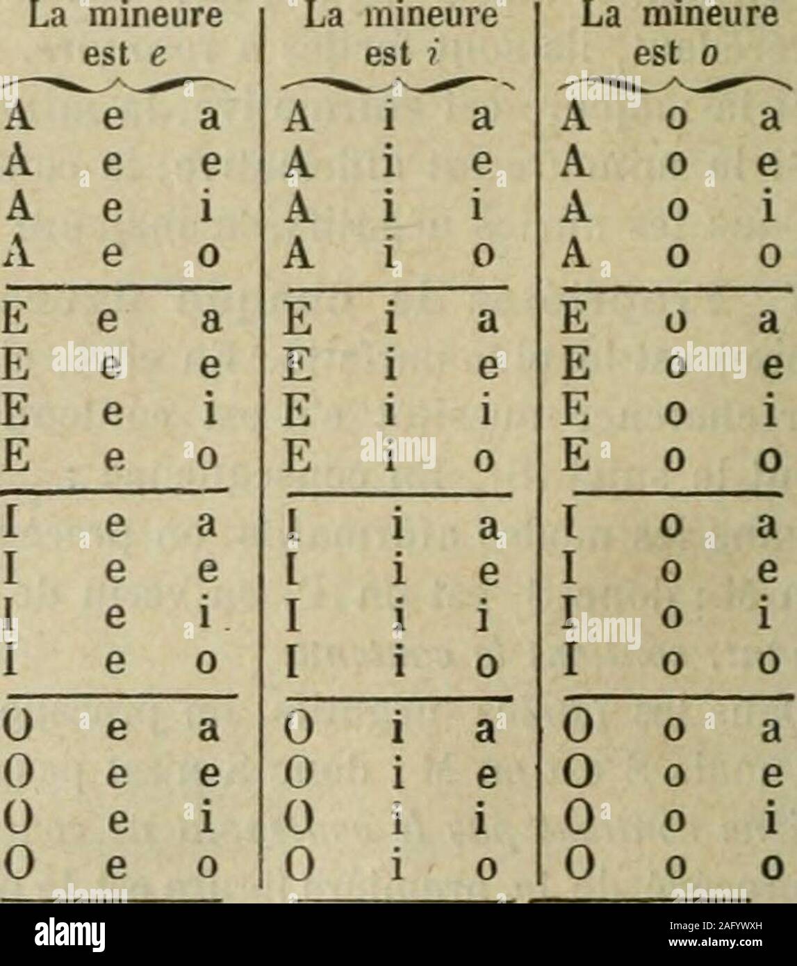 . Cours de philosophie scolastique : d'après la pensée d'Aristote et de S. Thomas, mise au courant de la science moderne. sciences sociales expérimentales. 4" La quatrième enfin montre parfaitement les diverses espèces quecontient ou exclut un genre donné. § II. - Modes du syllogisme. 108. Définition et nombre des modes. - A. - Si les figu-res du syllogisme sont rléleiMuinées par la place du moyenterme dans les prémisses, le mode, h son tour, réstilte de ladisposition des prémisses elles-mêmes daprès leur quantité etleur qualité. Cest quen effet il existe bien des façons de dis-poser les prémisses daprè Banque D'Images