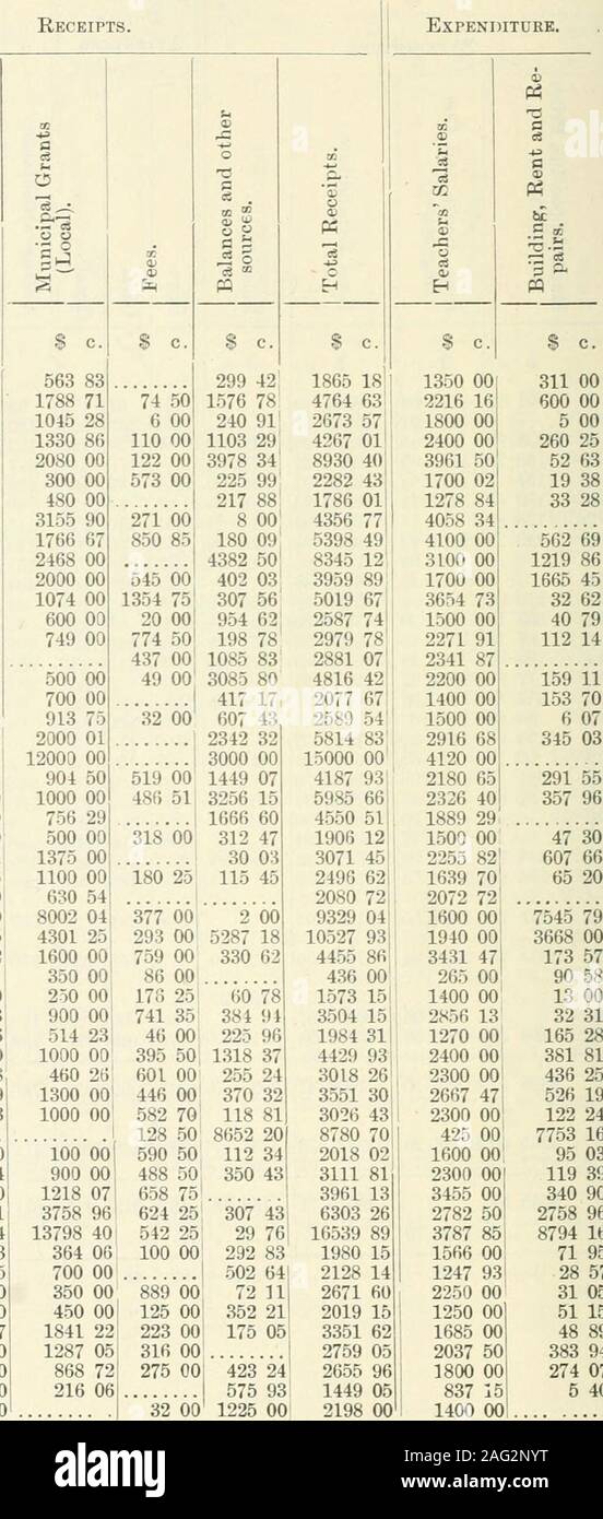 . Documents parlementaires de l'Ontario, 1891, No.4-5. ich 31 Gravenhurst .. 32 Grimsby 33 Harriston .... 34 Hawkesbury .. 35 Iroquois .... 36 37 38 KiQcardine Kemptville Listowel 39 Madoc 40 Markham 41 Mitchell 42 Morrisburg 43 Mount Forest , 44 Napanee 45 Newburgh Newcastle 46 .... 47 Newmarket . 4° 49 Niagara NiagaraFalls S ^ Norwood 1 Oakville. Les reçus de l'argent. EXPENDITUKE Oakwood OX ! "4 A c. 451 93662 32555 93711 431050 06483 44488 13921 87925 44747 99506 43916 56628 75679 12590 68,506 81480 25518 18722 50582 68621 50627 62510 21550 46575 09474 00323 65,583 12 486 12 738 25883 93152406 ; 71606700 88 Banque D'Images