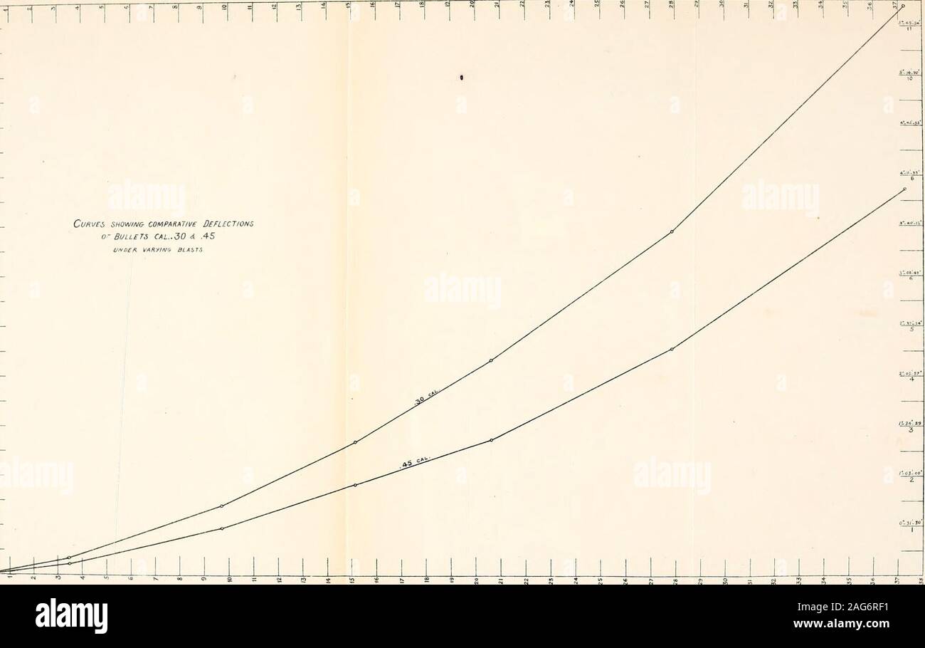 . Rapport annuel du Chef d'une munition au secrétaire de la guerre ... Ord 55 2 1 1 1 1 1 1 comparatif montrant les courbes 11111111111111111111- DEFLECTIONSO LES PUCES CAL..30 d .45ft 01 de l'ONU. MXylHO explosions. Ord 55 2 -est a s a a ir 5 - AS.II / 4*-4l-5z 3-A0-J2 2-J7-24- 5 4-54-29 3 &gt;3-Q° z 0-31-30 fO ro ^ 3 Ord 552 -jy -I 1 -I 1 ri i i 1 1 1 i i i 1 i 1 i i 1 1 1 i 1 i 1/ 1 1 1 N 1T1 : showih Corves& déflexions, comparatif de balles cal.30 Une iivock- 45. divers explosions Banque D'Images