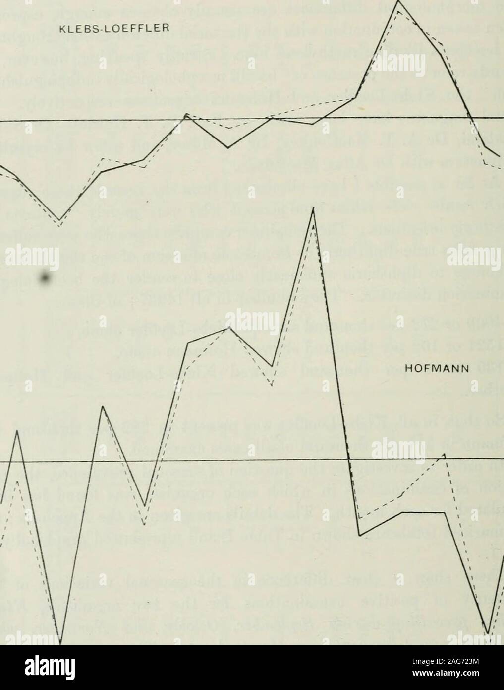 . Le Journal de l'hygiène. que chaque organisme a été trouvé a beencalculated pour chaque mois. Les détails sont donnés dans l'annexe ; thesummarized les totaux sont affichés dans le tableau I, et représentées graphiquement dans Fig. 1. Elles montrent une nette différence dans les variations saisonnières des thefrequency d'examens positifs pour les deux organismes, Klebs-Loeffler qui a prévalu au cours de septembre, octobre et novembre, tvhileHofmann est la plus fréquente de mai à août. La courbe d'frequencyof trouver Klebs-Loeffler correspond assez étroitement avec la courbe bien knownseasonal pour l'apparition de cas d'diphtheri Banque D'Images