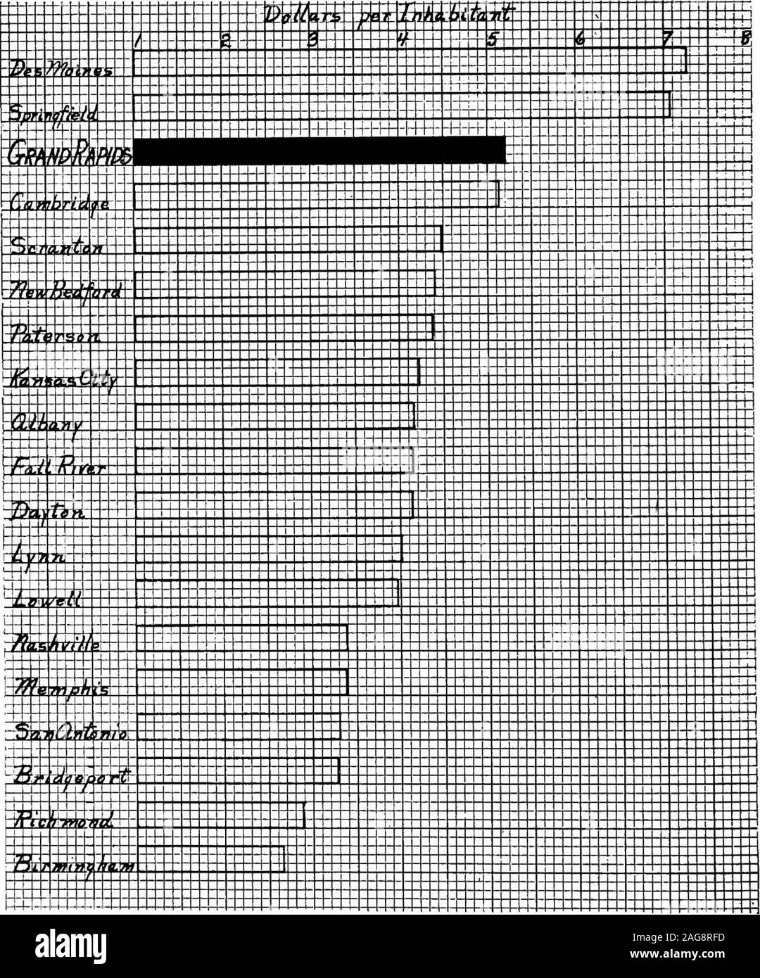 . Enquête sur l'école, Grand Rapids, Michigan, 1916. idgeport Camorfdge 369 283 3,29 17 560 508 5,14 : 4 506 452 4,15 11 Dayton Des Moines 684 150 7,26 1 515 325 4,16 10 Fall River GRAND RAPIDS 628 924 5,21 386 522 4,22 3 Kansas City 8 437 987 3,98 13 Lowell Lynn 386 355 4,02 12 Memphis.. :. : 475 922 3,39 15 387 357 3,40 14 , Nashville New Bedford 475 445 578 864 4.4L 6 Paterson 4,38 7 385 181 2,89 18 Richmond San Antonio 366 618 3,31 16 621 733 4,49 5 Blueberry - Springfield, 689 998 7,07 2 * Les données de l'U.S. Bureau of Census, Bulletin n° 126, p. 22. 376 Enquête sur l'école, Grand Rapids, Michigan ids Banque D'Images