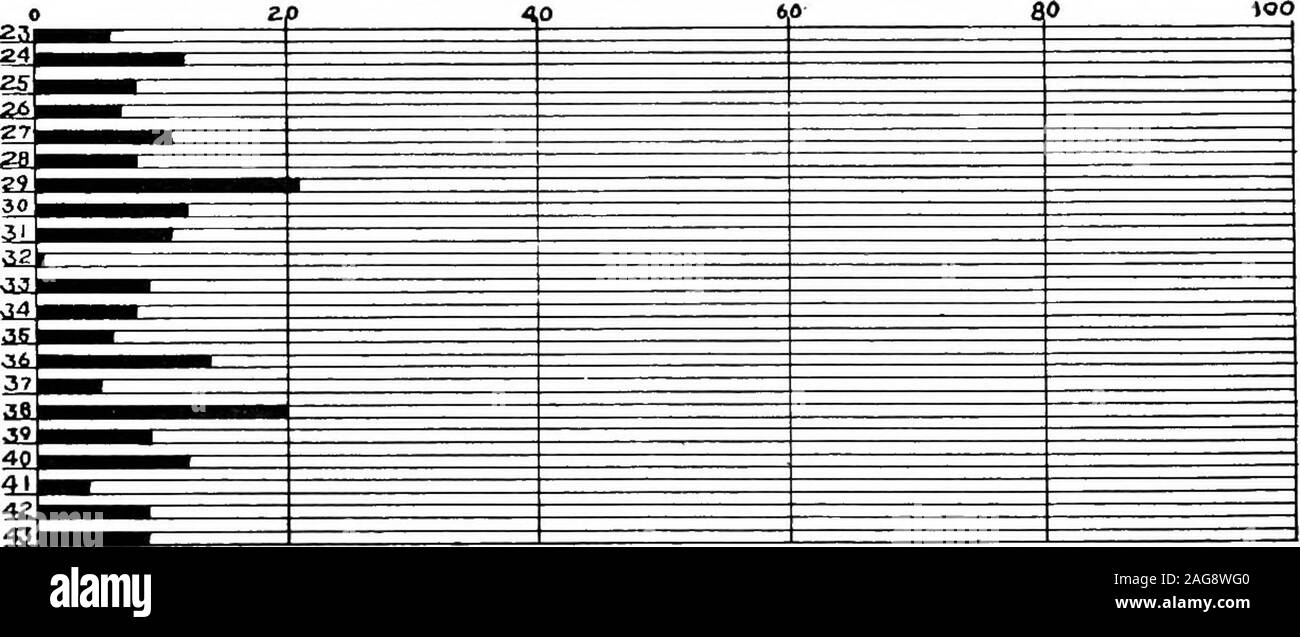 . Enquête sur l'école, Grand Rapids, Michigan, 1916. ous- haute école de sujets à la Central High School. Nombre d'enseignants  % de  % de l'objet (arbitrairement attribués) Élèves Élèves adopté pas adopté l'anglais 322337382429 98 +92 +93 +72 +76 + 74-3- 6- 5- 20 + 12 + 21 Amérique 17202219 80808174 10101116 6159626056 59.668.079.477.571.5 23.916.79.911.316.3 Allemand Anglais et Espagnol 5355 79.293.8 11.83.1 52 96,1 79,5 1,9 10,8 54 Mathématiques 72811 89.469.977.472.3 6.417.518.320.8 70.379.988.288.1 12,4 11,6 de l'histoire 45444650 8,4 7,6 646869707176 Science 94.098.096.498.598.595.5 5.02.02.01.51.50.0 L SCHÉMA Banque D'Images