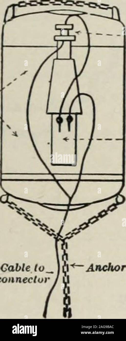 . Examen des évaluations et de travail du monde. y ou à volonté d'un contrôle de l'opérateur. Il s'agit d'theusual expédient. Les fils sont conduit à un shorestation ou d'un navire. Lorsqu'il n'est pas automatique, l'elec-trique ententes ne chaque mine, comme circuit de charge - - plus tôt que frappé, signaux qui fait de l'opérateur,éclairage habituellement par une lampe électrique. Il thenpresses une clé qui ferme le circuit andexplodes tir l'accusation. Il peut être bien inlandand entièrement à l'abri de tirs hostiles, et, bien sûr, il n'est pas réellement lui nécessaires le tosee consacré ves-sel qui sendsin itsown pour un signal de Banque D'Images
