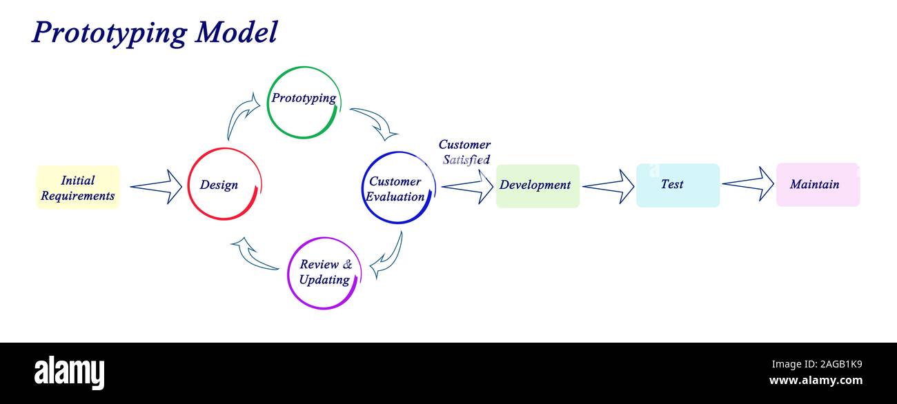 Modèle de prototypage Banque D'Images