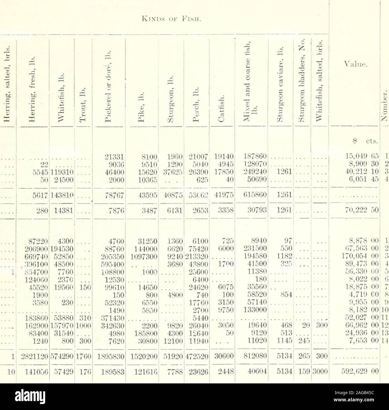 . Documents parlementaires du Dominion du Canada 1909, c.-à-d. l'île Pelée comté Essex Kent Comté Elgin West East Elgin Houg.Walsinghani Cliarlotteville l'iton Long Point l'intérieur de la baie de Port Maitland Haldimand Woodhouse à col de port à la charge.Port Colborne à Niagara Falls , Valeurs Totaux 12 10 10 49 bateaux 2 188 3 2542 25 12 94 2 22 36 763 55li 2600121350 8395020154 105008000 151008000 105002500 17450 11500 18200 11660 6300 108050 ! 3936519 2655335 1501515( 88 filets maillants. Livre des filets. 3026| 1000 1243i 7445 66711 14450 10929 7750 3916|, 3120 38530 34370 33 1010 2625 2625 1831 1205850 ! 17 ! 29 178 799813 ; Banque D'Images