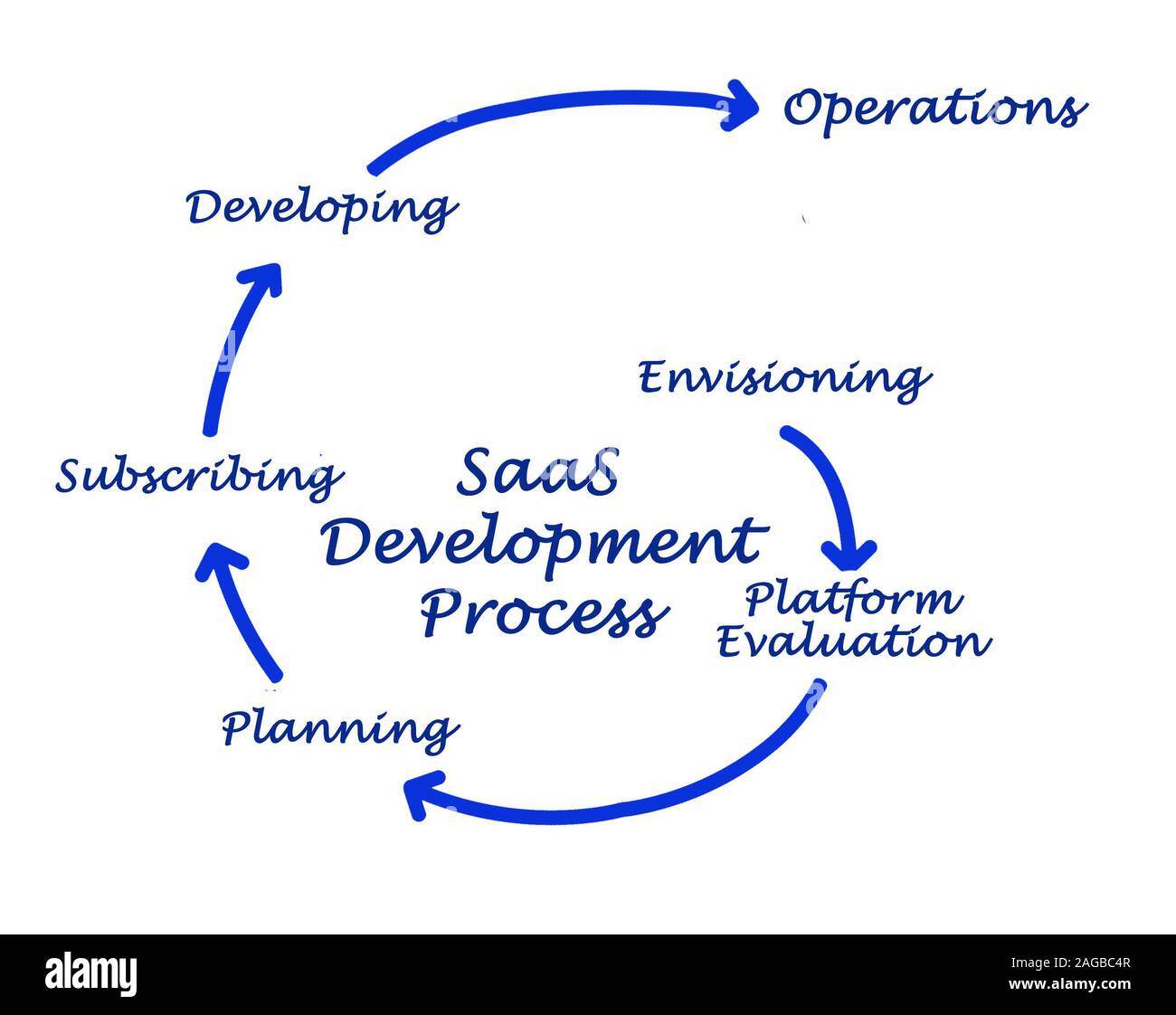 Cycle de Développement SaaS SaaS (DLC) Banque D'Images