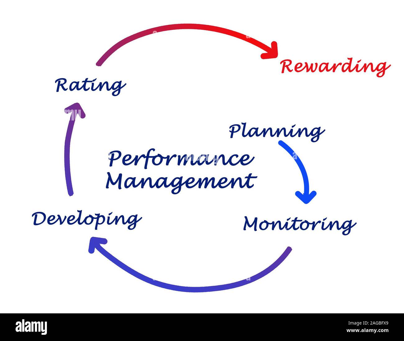La gestion du rendement Banque D'Images