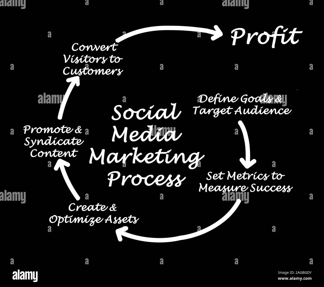 Processus de Marketing des médias sociaux Banque D'Images