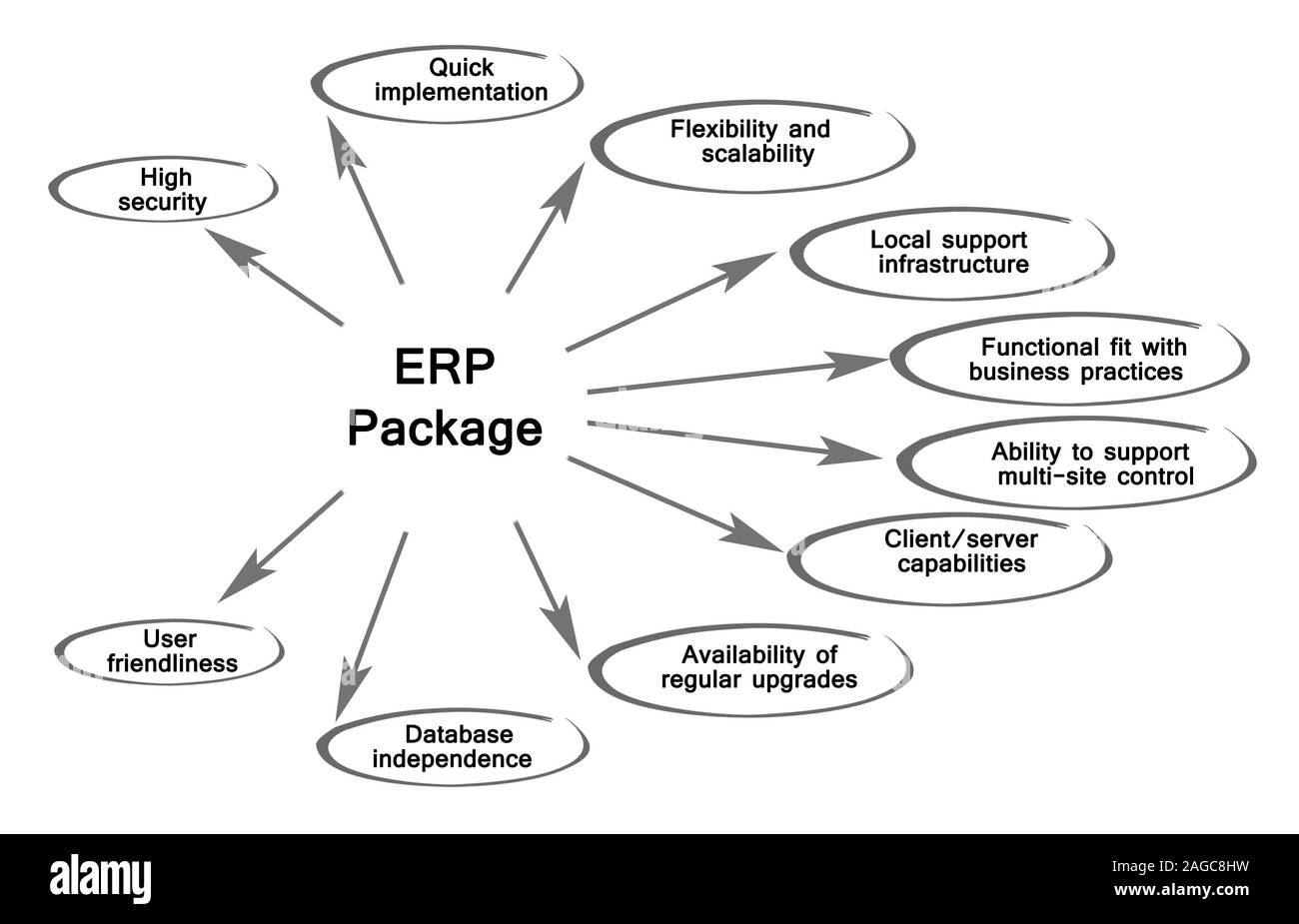 Diagramme du package ERP Banque D'Images