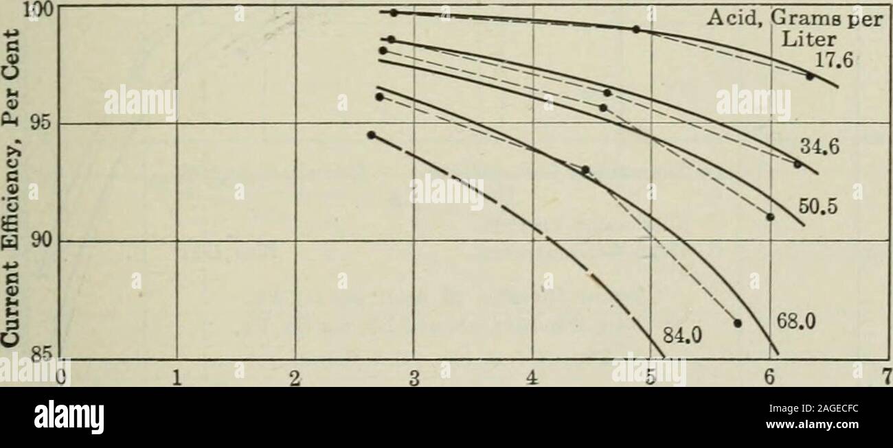 . Les transactions. 3 4 5 Lb. Dépôt, par oq. Ft. Fig. 2.. 2 3 4 Lb. -Iier Sq. Ft, fig. 3.-Bully Hill minerais, Juin, 1915. (Hansen.), densité de courant 15 ampères par SQ. FT. Fig. 9 et 10, à son tour, servir pour collecter toutes les données précédentes sur la courbe unique,feuilles. 214 Zinc électrolytique Banque D'Images