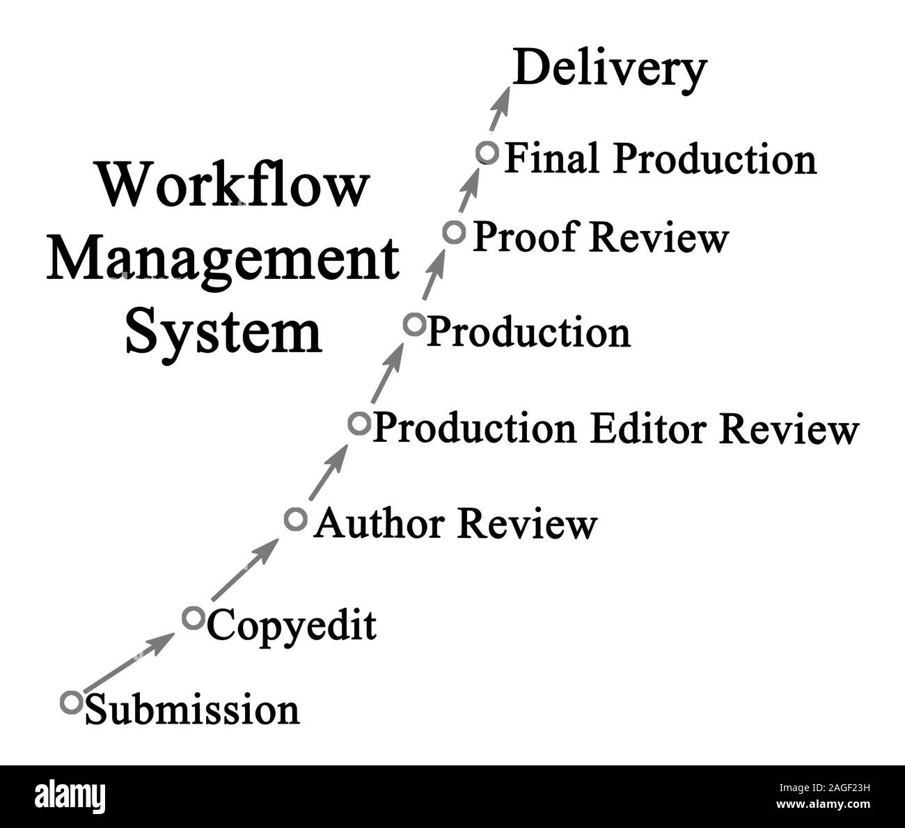 Système de gestion de workflow Banque D'Images