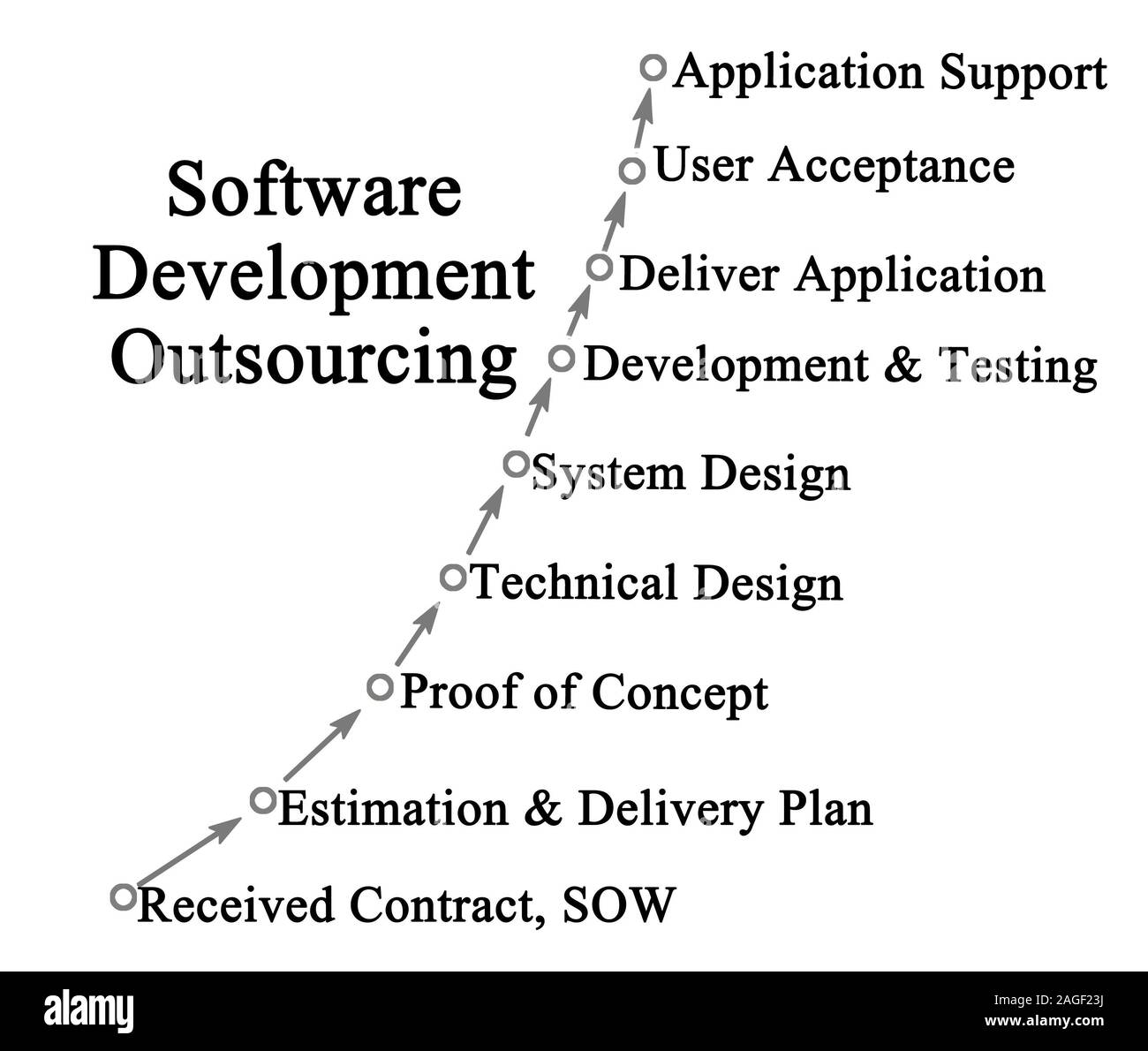 L'externalisation de développement de logiciels Banque D'Images