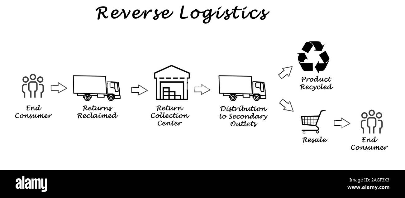 La logistique inverse Banque D'Images