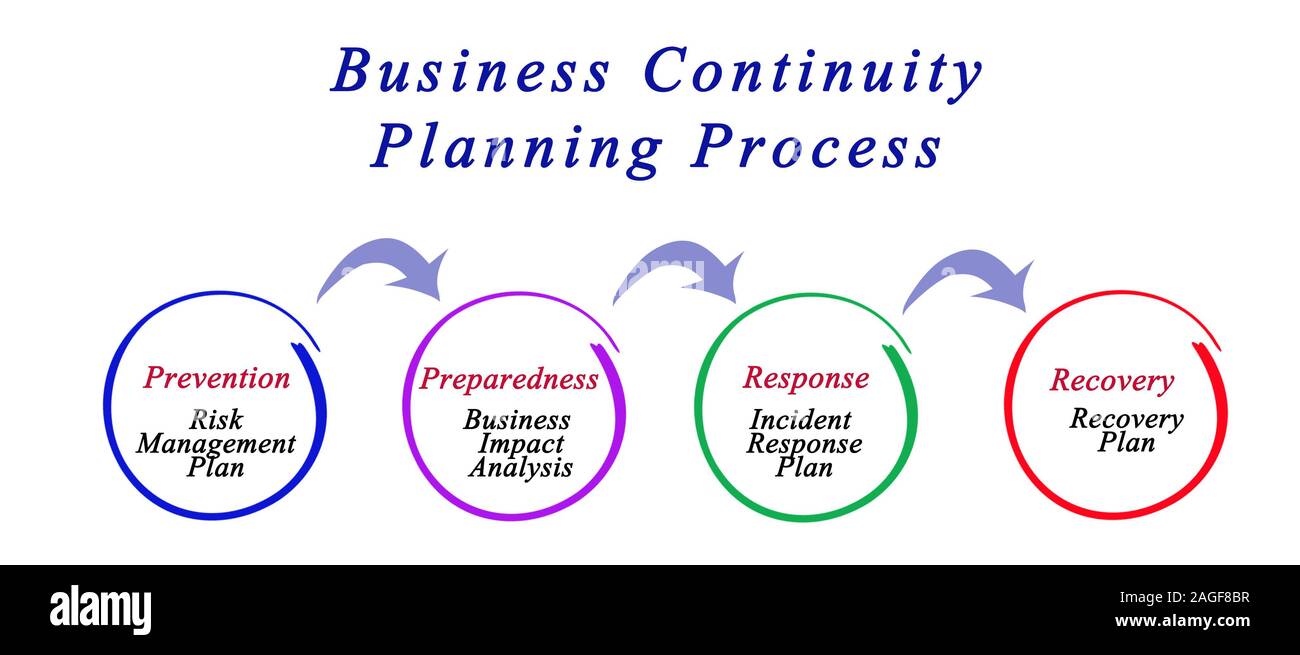 Processus de planification de la continuité des Banque D'Images