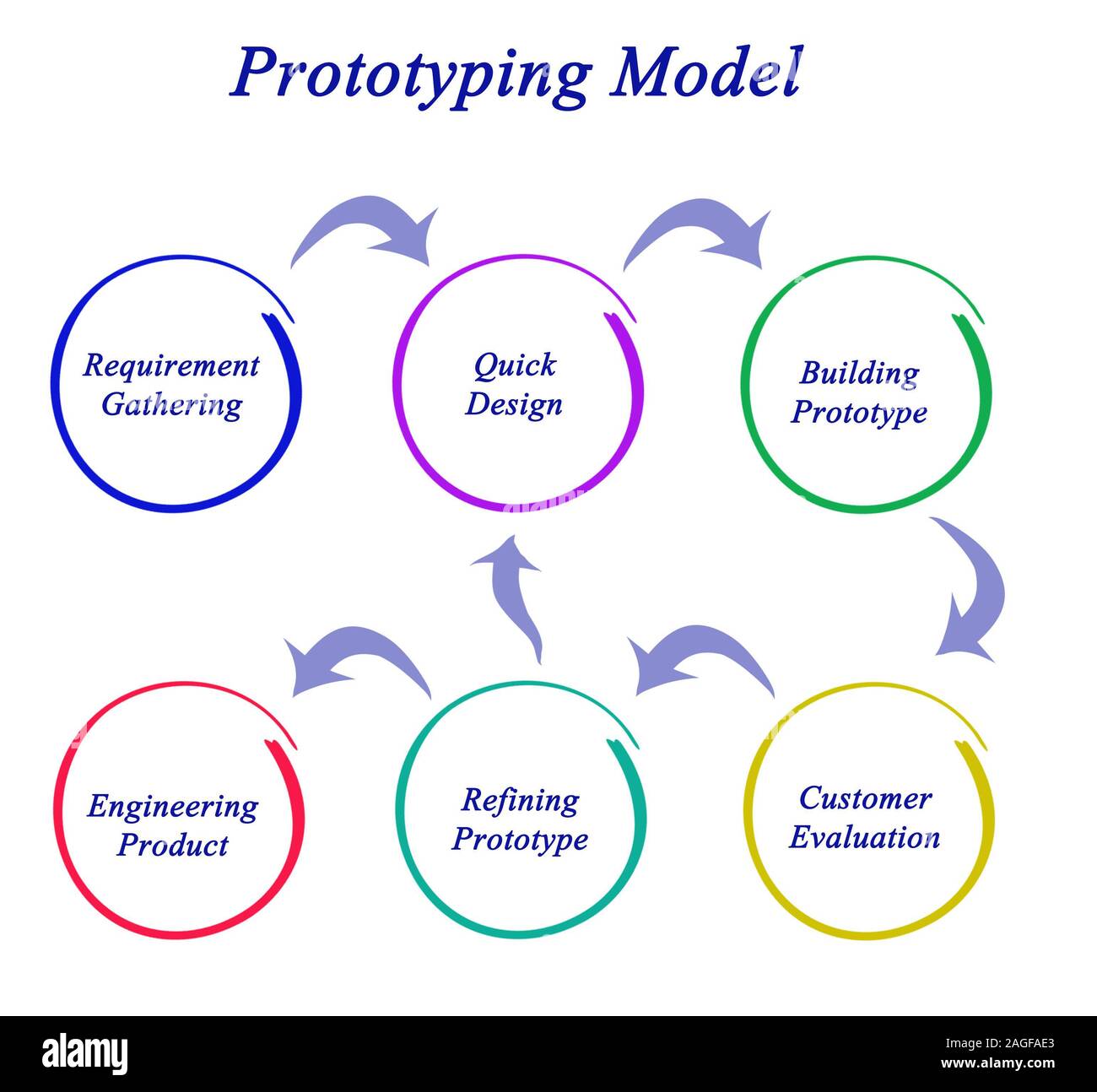 Diagramme du modèle de prototypage Banque D'Images