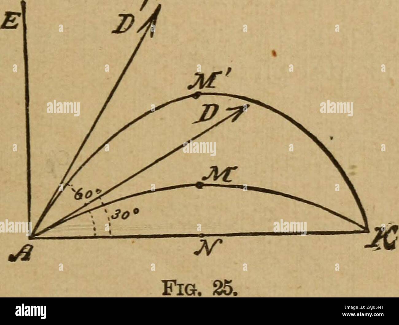Un manuel de mécanique élémentaire, pour l'utilisation des collèges et écoles . *R £ £ jc Fig. 24. HAKis appelé angle de projection, et l'horizon-tal distance AKis la gamme. (A) du triangle AHK, AH - ut et HK -igf ; également, HK     jgf gt2u sin a - t  = AH ut 2u sin a9 (1) La valeur de t en (1) donne le temps de parcours.(b), AK - AH un cos - ut.cos a ; ou, en remplaçant la valeur ci-dessus de t, 50.J AK  = LES PROJECTILES. 2ii* sin a cos un y ? Sin 2a 4799 (a) Cette valeur donne la gamme AK. De plus, puisque le péché 2a = sin (180° - 2a)  = siii 2(90° - a), il est évident tout thatfor distanc horizontale Banque D'Images Un manuel de mécanique élémentaire, pour l'utilisation des collèges et écoles . *R £ £ jc Fig. 24. HAKis appelé angle de projection, et l'horizon-tal distance AKis la gamme. (A) du triangle AHK, AH - ut et HK -igf ; également, HK     jgf gt2u sin a - t  = AH ut 2u sin a9 (1) La valeur de t en (1) donne le temps de parcours.(b), AK - AH un cos - ut.cos a ; ou, en remplaçant la valeur ci-dessus de t, 50.J AK  = LES PROJECTILES. 2ii* sin a cos un y ? Sin 2a 4799 (a) Cette valeur donne la gamme AK. De plus, puisque le péché 2a = sin (180° - 2a)  = siii 2(90° - a), il est évident tout thatfor distanc horizontale Banque D'Images