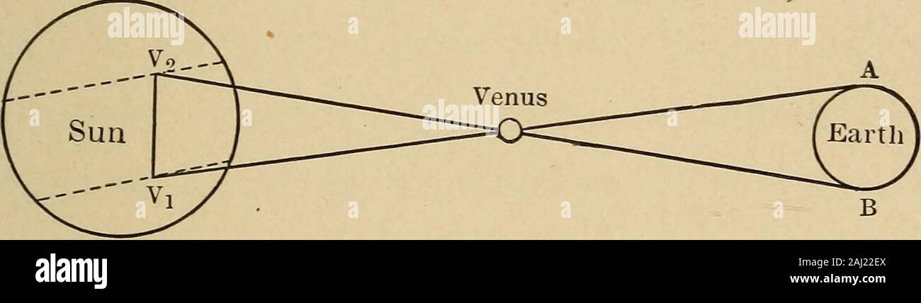 Pour les amateurs d'astronomie . cious Vénus passe devant le Soleil à thecurious des intervalles de 8 ans, 113I ans moins 8 ans,8 ans, 113J ans plus 8 ans. Il y avait donc un transit en juin 1761, puis un autre8 ans après, en juin, 1769. La prochaine est produite 113Jyears moins 8 ans, /. ^., 105I ans après le précédent, en décembre 1874 ; la prochaine en décembre 1882. Thenext aura lieu en juin 2004 et juin 2012. Dans theseeagerly époques prévues, les astronomes regardent la tran- 296 SUR LES MÉTHODES S'asseoir de Vénus entre le Soleil à deux stationsas terrestres autant que possible, éloignées les unes des autres, markingt Banque D'Images