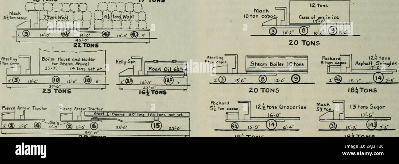 Travaux publics . Tonnes :&&gt ; ,.• ^M-.- 7° =^ .. ? ?.• ^. ISifTONS  ISiTONS en charge des milliers de livres par roue ou des tonnes par essieu.  15 avril 1922