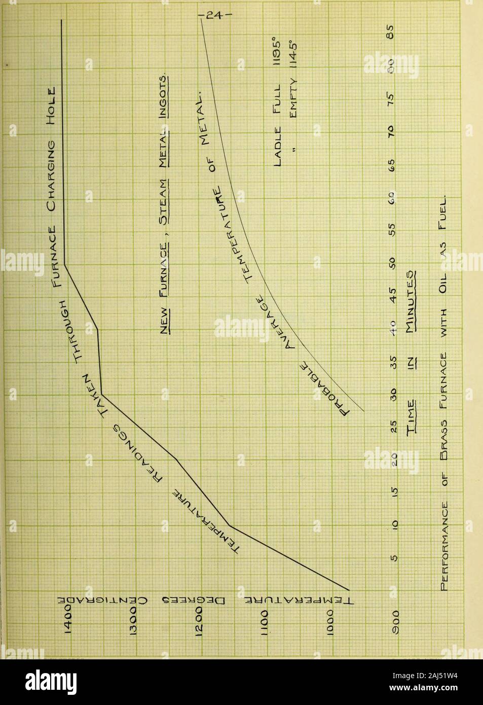 Une description sommaire des méthodes et processus impliqués dans la fabrication de produits en laiton . et l'autre fermée. De cette manière, la doublure peut être wellburned tout autour de l'avant il faut être renouvelé. Le renewalis effectuée par la souscription d'une tête et de frapper à l'arrièreet puis en bâtiment, commençant par v/vec la gauche en tête. Il Onelining ^2 stand à propos de chauffe ou de chauffe par jour environ12 jours de travail. Les courbes s^propre sur T)l'âge de 24 ans représentent la température à Sucha que fiirnace talien v/vec un pyromètre optique. La forte linerepresents lectures réelles prises à dix minutes d'intervalle thr Banque D'Images