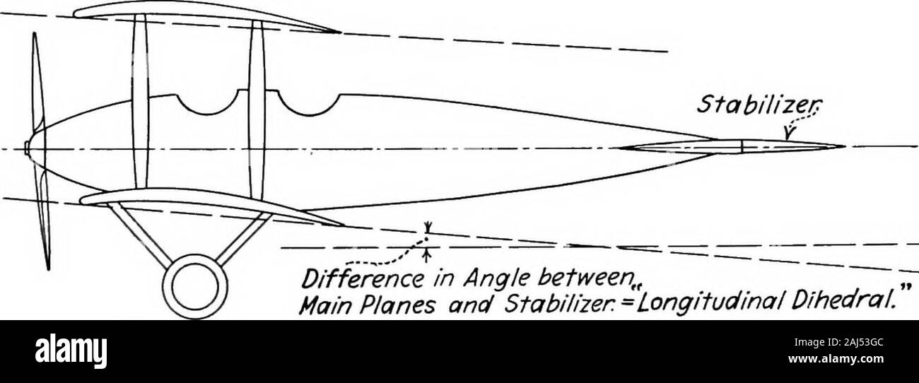Les avions militaires, simplifié, agrandie ; un exposé des motifs l'examen de leurs caractéristiques, performances, la construction, la maintenance et le fonctionnement, spécialement arrangées pour l'utilisation d'aviateurs et les étudiants . Pour ces pièces. Le train d'atterrissage, la construction de que nous étudierons plus tard, est généralement fixé sur le fuselage. Le stabilisateur le stabilisateur, une surface horizontale fixe, à l'arrière de l'mainwings, est rigoureusement fixé à l'arrière du fuselage. Il s'agit en effet d'une aile, mais sa fonction est de ne pas aider les inlifting l'avion ; au contraire, c'est un passif Banque D'Images