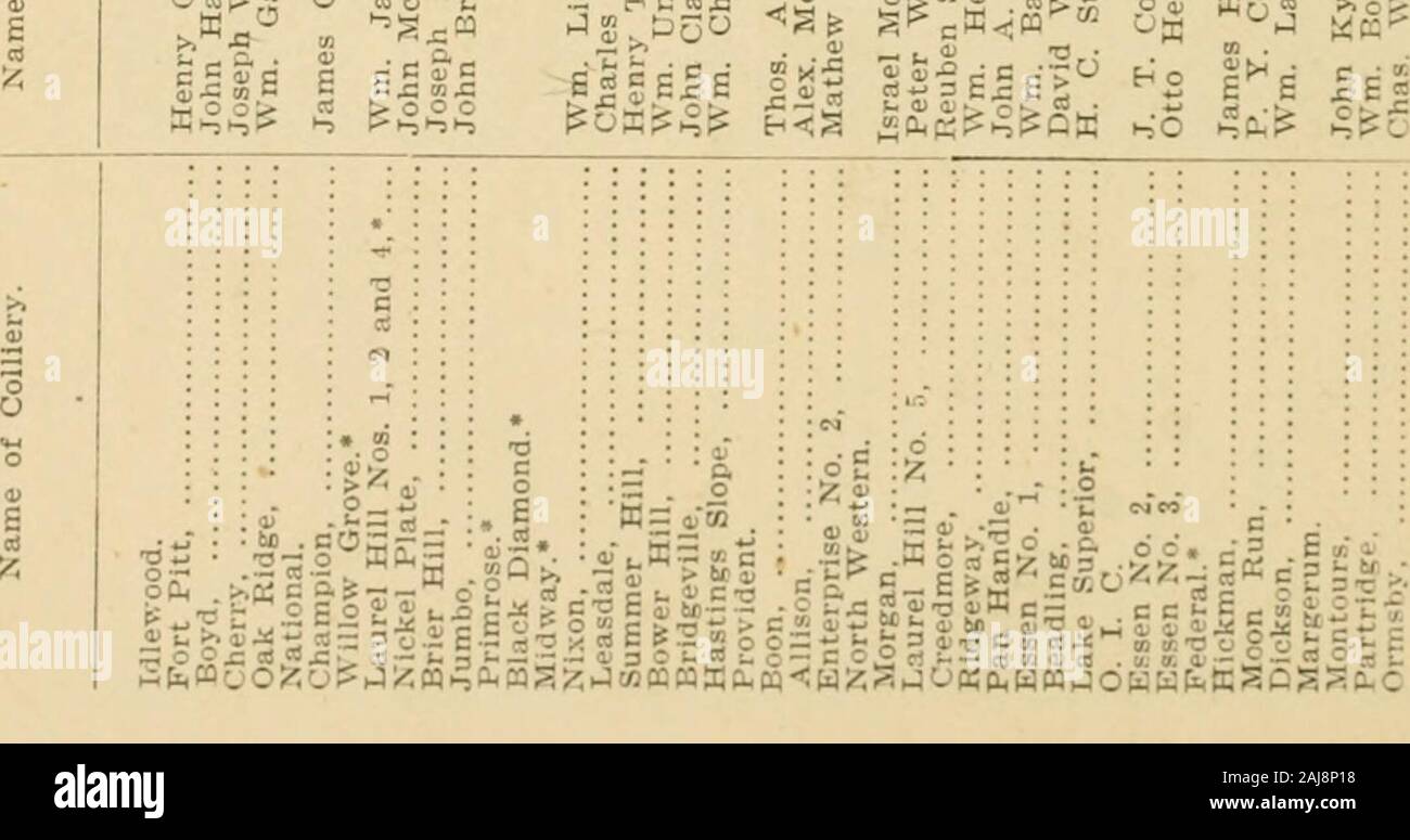 Rapport du Bureau des mines du ministère de l'intérieur de Pennsylvanie . c ; ptoXSoJE ^- .ica- ?£ c jo c ; - K f^ JO c c g c, CO^^ iK - o O X O X *-- 780 RAPPORT DU BUREAU DES MINES. L'arrêt. Doc. 1) 7i &lt;u 2, s:2 c-o^ ^cd cd C C C B CO O O O CQSGo a a-r-r .Un ^ ?  ?  ?  ? ::K5 ?5^sg S£E 0) un •une.- ? ?art. •J co-aBP • ?pt -iic:i gag ; o c tr -S^ •-tb = - ch. Nj. 10. Septième DISTRICT bitumineux. 781 Wrt 01 0) bum -un-un^ ^ t c 4) 0) P^fe (^ ^s o o une SE un ^^ S arrière oo3 ?o o o g WWSu n : .2 o g i o rt i &Lt ; !  ? ?. P3SE c aCSz ; nous  m n M S C tl 2 &lt;u - ol c -• ? • - -  E N ^ ^^ -5 .^^ 1 d 3 J : c . Banque D'Images