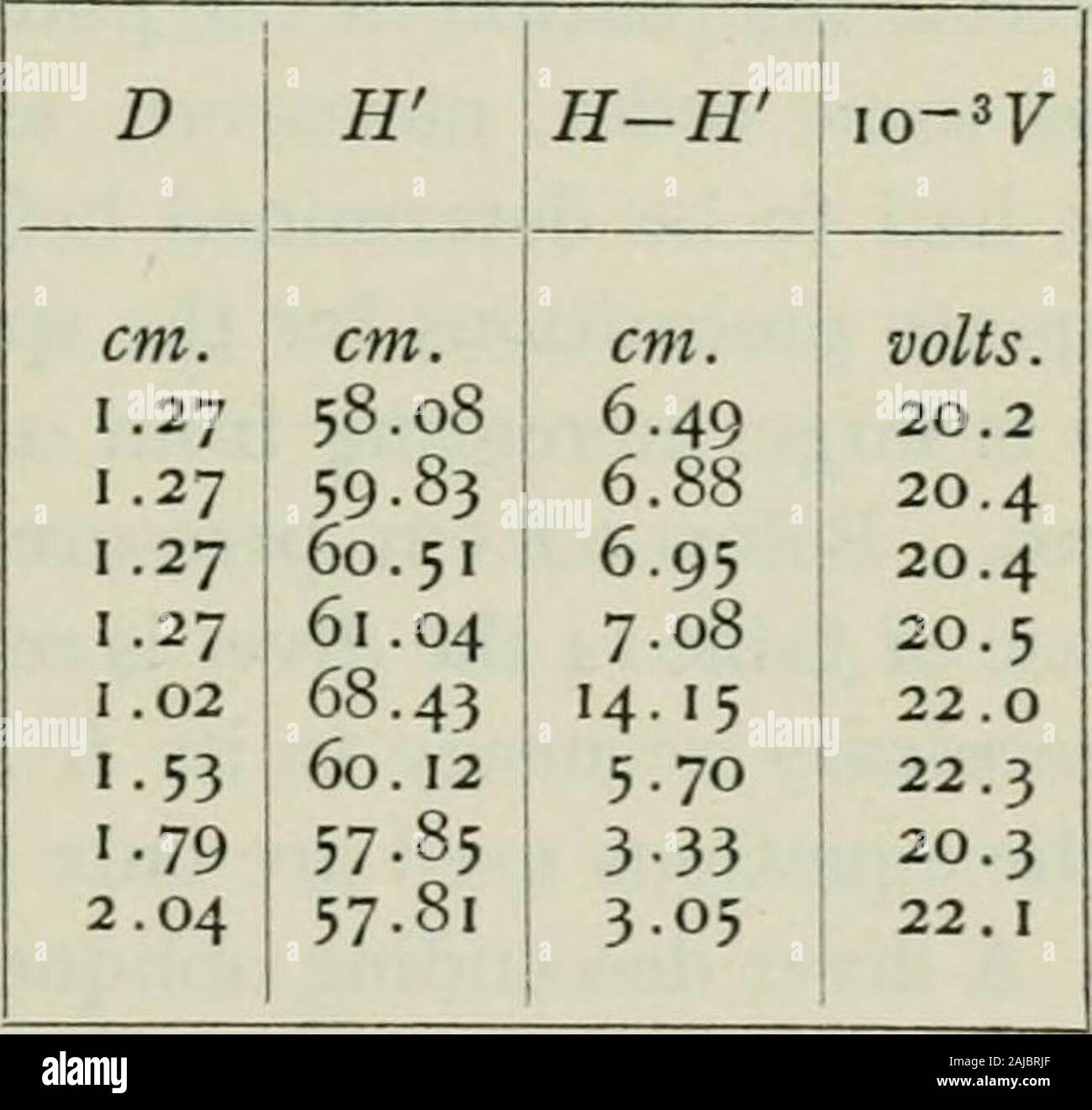 La diffusion des gaz par des liquides et des expériences alliées . h qui l'accusé diver brise le beingspecially marqué. Des précautions doivent être prises pour diminuer la pression lentement afin d'éviter les écarts thermiques. Tableau 13, partie lY, est un exemple de thedata obtenus. I.-il gramsameter/ =35. L'huile de kérosène,p = o.799 à24.Baromètre, 76.14 à 17°. Diamètrede tube plongeur, 3,85 cm.;longueur, 8,8 cm. Tableau 13.-^La Mesure de potentiel. Disque, 3,5 cm. en di- III.-il/ = 31,98 grammes. Diamètre, 2i ? =5,0 cm. ; longueur, 6 cm. ; un peu trop lourde. D H H-H I0-3F D H H-H 10-37 cm. cm. cm. volt. cm. cm. cm. v. 0,32 Banque D'Images