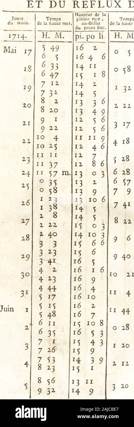 Astronomie . Nos*du mois. l7l4-Avril 27 2S 29 30 Mai 1 2 3 4 56 78 9 10 ti12 1314 M 16 Tempsde la haute mer. Haut. Ii. M 169 " I 16 I 16s 562, 1616 165 j 911 1616 710 16 1 si5 3 78 14 9 9 il 1$ 2 1414 16 13*3 10 8 13 1 13 11 9 *3 i5 7 r 6 1416 1190 1516 6216 31716 09119 17171717494 65 §6173 J716 1639 ^11 H. M. 8 32 9 o 9 6 3310 10 42 11 2711 54 0 39 1 33 2 26 3 37 4 46 5 6 37 7 46 8 32 9 u 10 i 10 48 24 ii Hauteur de labaffe mer , au-déf. ou au-def.du point Rixe. pi. po. ii. 261 2.o 2o o o i -o I 0 4 1 29 1 9 9z 9 3 2- 326 2 1 2 7 1 0 10 -o -1 5 1 4-1 1-0 1 Circonftarces Banque D'Images