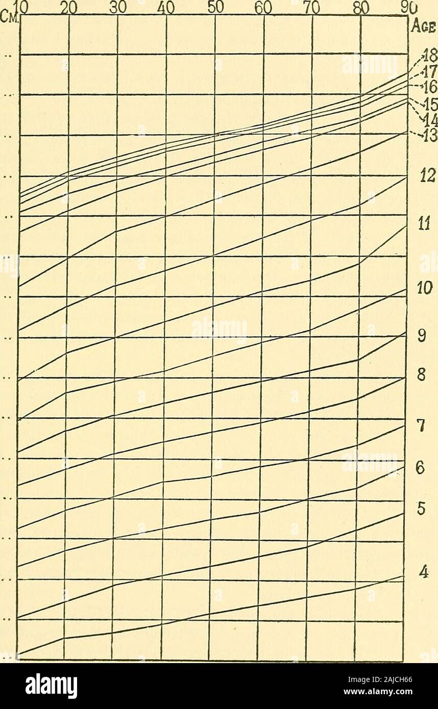 Manual of mental et physique tests : un livre d'instructions compilées avec référence spéciale à l'étude expérimentale de l'école des enfants dans le laboratoire ou l'âge de classe .. ^es graphiques ont seulement une précision approximative en raison de la MFR-nickko nombre de cas (300 à 400 pour la plupart des années). Ils sont reproduits herepartly pour montrer la méthode d'affichage des normes que nous avons besoin de rapides et précises consacrées à évaluation de rendement dans divers troubles comme wellas tests physiques. Tableaux de ce centile évidemment necessitatethe tri collecte des données par des tests normalisés d'un grand nombre d'enfants de chil-b Banque D'Images