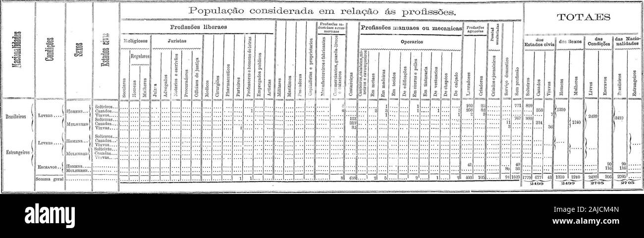 Recenseamento Geral do Império de 1872 Ceará. R . •• 36 das Condições s&gt;j-3 1259 4240 H 90 &gt ; 116 dos Sexos Pr 1319 1356 1319 1356 g %6 PROVÍNCIA do Ceará paroohia rxs isr- s. o^^v ido est^io rxs Flores. Banque D'Images