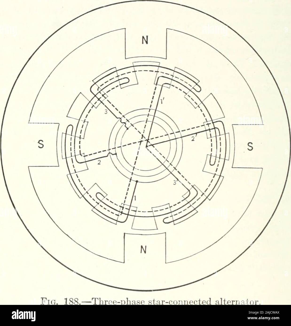 Théorie et calcul de l'alternance des phénomènes actuels . Il l'induction magnétique par pôle  = $, le nombre de tours de circuit seriesper  = n, la fréquence  = /, la tension thermoélectrique. entre les bagues collectrices anytwo est E  = V2 tt/ 2^ n 10-8, depuis 2 n'induit tourne simultanément avec interlink tomtompp flux, $. La tension thermoélectrique. par circuit d'armature est e  = V^7r/n$10-8 ; d'où le thermocouple. entre les bagues collectrices, comme résultante de twoe.m.fs., e, déplacés par 60° les uns des autres, est E  = e V3  = V2/tt VS w$ 10-8, 376 sternes AL UN TING-C URREN T alors que le même phénomène a été constaté à partir de la tension thermoélectrique. le nombre de tours, la grippe tomtompp Banque D'Images