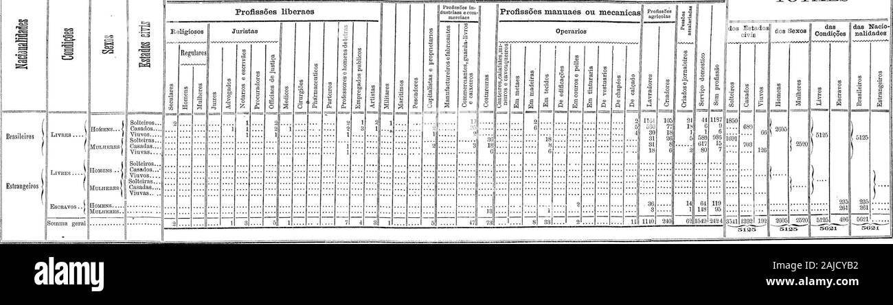 Recenseamento Geral do Império de 1872 Ceará. . ^ )2605 ) ;25Í0 | [ S35 / . :&gt ; t1 ãei !&gt;28403340 /2781 Cauoelos J í.., ;.. . &Gt ; ... ...... 13 1 1 2 1 2 4211982333 Pardos Pietos 1 . 1 1 111 157 65 Caboclos 31952482 1 Suí TBIÍ, !A.S., / Casadas / Solteiras je yiv™ i l2 996504 Pardas ..... Caboclas T 21 11 410 200 Pardas Pardas ". 74 38 77 63 175 en 175337 í ...... 176 675 2 101 | 417 í - [ -.-   - --- 11 19 S 5553 1631 ! • 1871 3051 403 294 4006 198 5125 1496   .   -".  ? - -- - - = r^^r c-cc- .-- . , ;-,--,--lt ; 556" 1 31 S©S631 S631 54 provincia do Ceara IDIE PAKOOHIA  3ST Banque D'Images