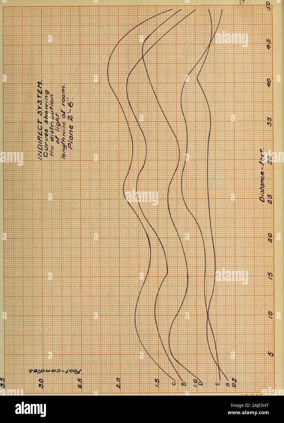 Comparaison de l'éclairage direct et indirect . dans les avions. que pour le 2 ft. 6. en avion. Cela est dû à l'transmissionof la lumière à travers les fenêtres et l'absorption de la lumière par les black-chambres pour l'ancien deux plans, tout en 2 ft. 6. en avion, l'wallswere de couleur vert clair, et donc l'absorption de la lumière n'était pas aussi forte. •Système INDIRECT Données observées . Plan 2 ft. 6 in. ATI ON A B C D E 1,19 1,30 10,61 0,94 0,70 1,40 1,88 1,35 2 0,86 0,73 1,54 1,30 0,37 3 1,25 0,36 0,90 1,36 1,60 4 1,10 0,74 1,56 1,34 1,25 5 0,92 0,30 1,78 1,95 1,36 1,18 6 0,84 7 1,11 Banque D'Images