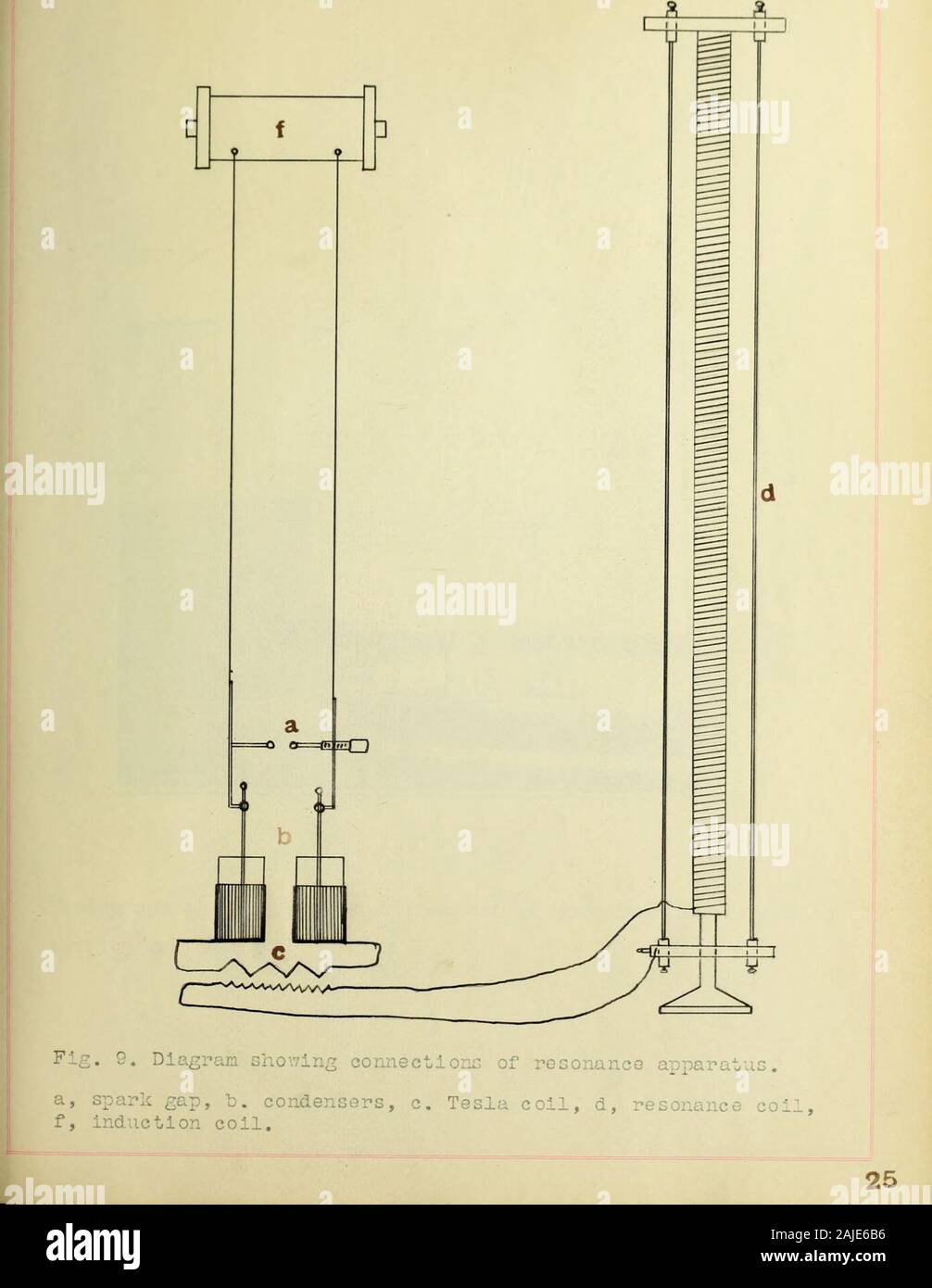 Appareils et méthodes de mesure des ondes électriques . ections sont comme indiqué en Fig. 9 pageJBand,Fig. 10, page2*7 , fig. 9, page 25 le circuit oscillant est l'en-duction, leydenjars la bobine, le principal de la bobine de Tesla, et lesbougies d'écart et de la bobine d'induction. La fréquence de ce circuit peut être modifié en faisant varier la capacité depuis de la relation/^-^P^^nous voir si la racine carrée du produit de la capacité et de l'en-ductance est diminué la fréquence augmente, et, si l'increasedthere sera une diminution correspondante de la fréquence. Dans thiscircuit, cependant, rien ne peut être changé, mais le cap Banque D'Images